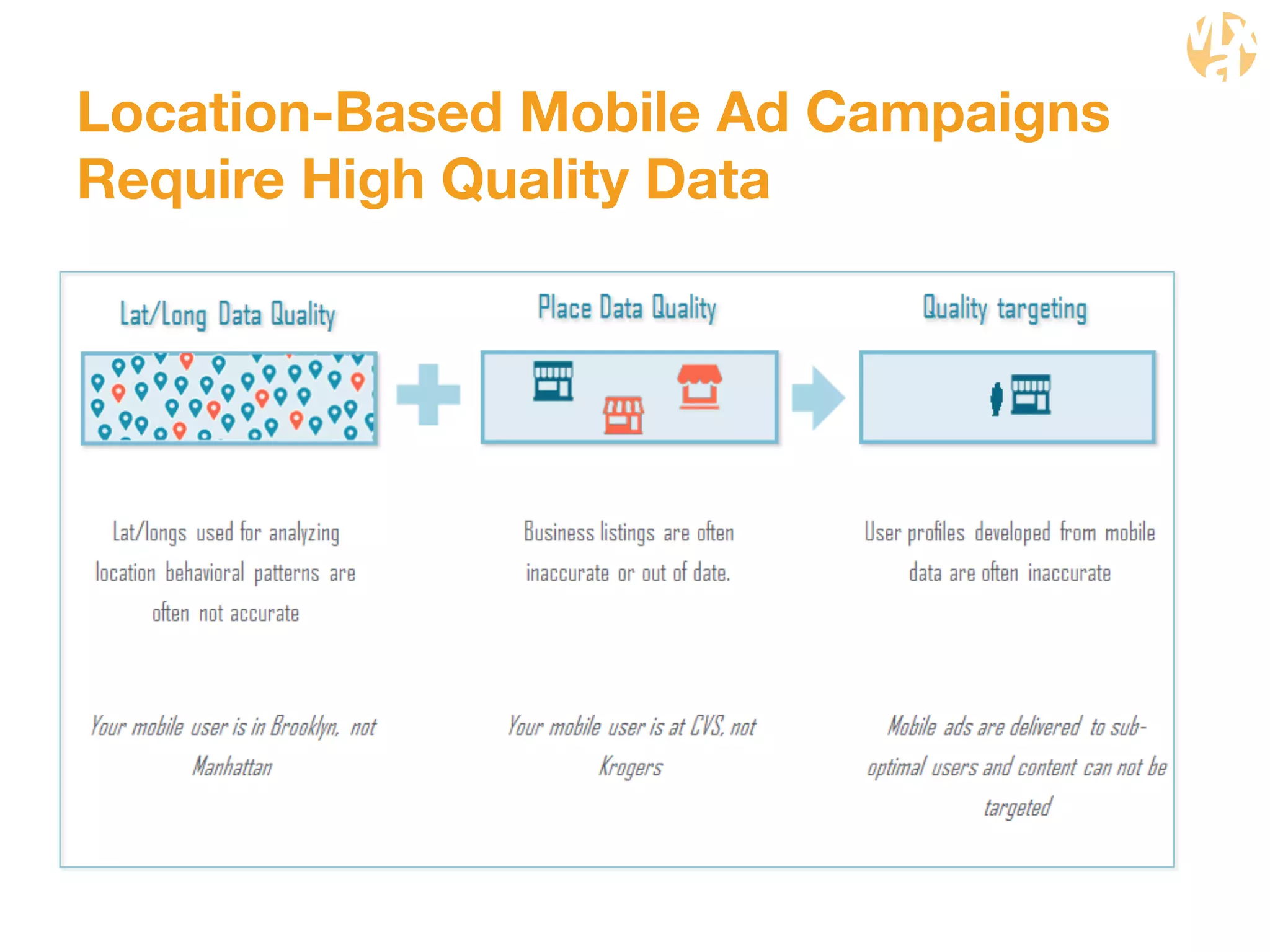 Location-Based Mobile Ad Campaigns 
Require High Quality Data 
 