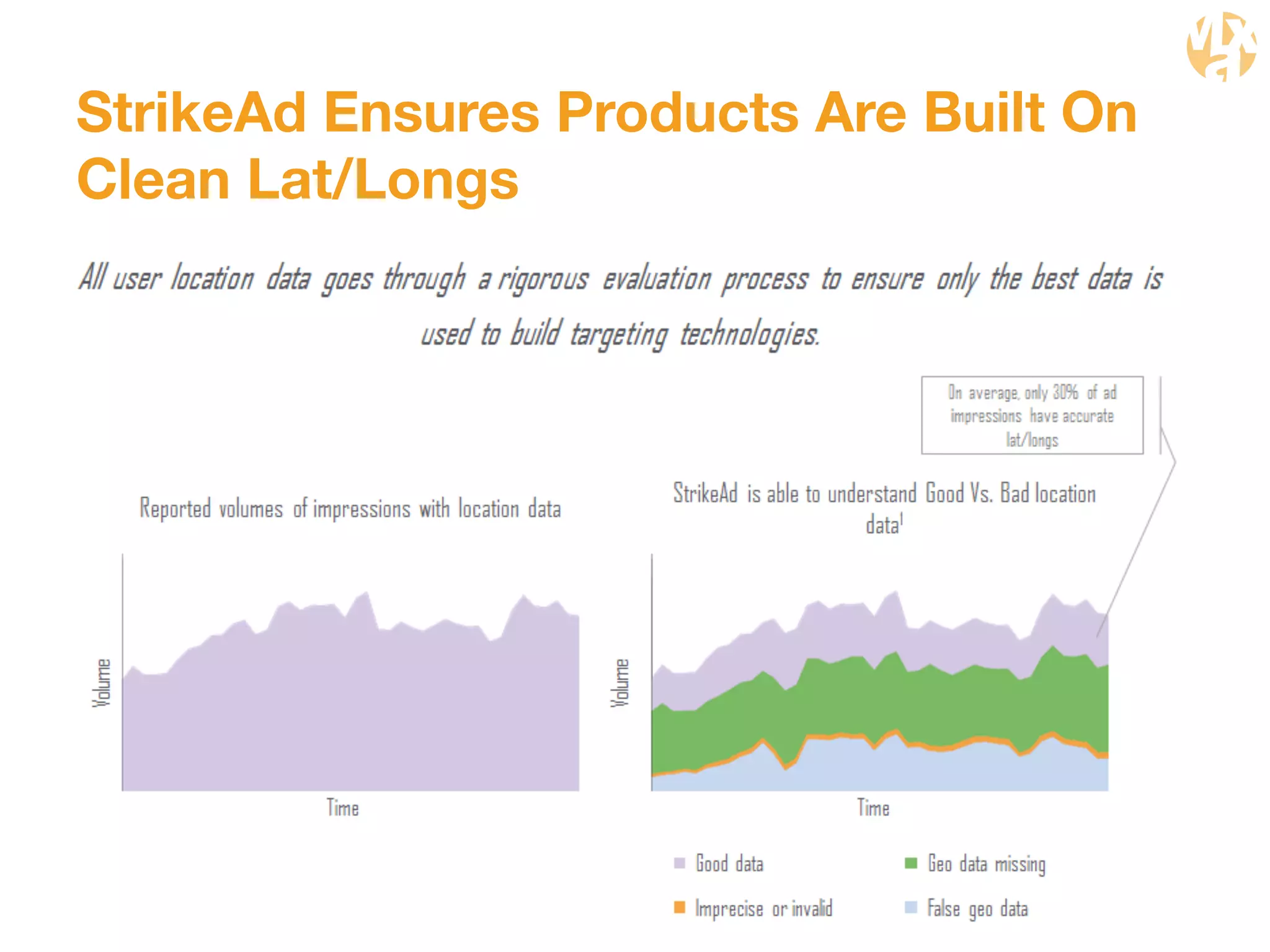 StrikeAd Ensures Products Are Built On 
Clean Lat/Longs 
 