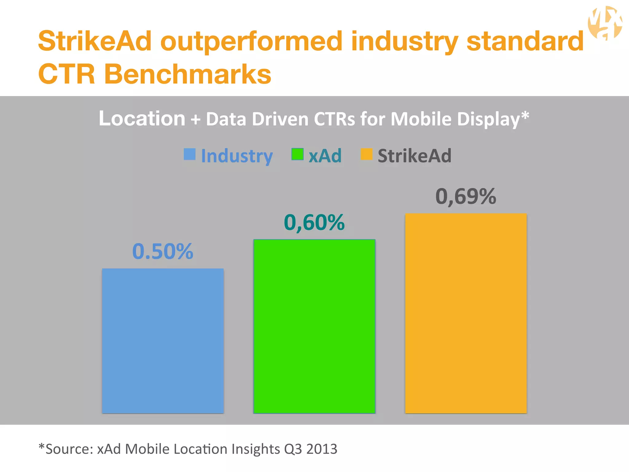 StrikeAd outperformed industry standard 
CTR Benchmarks 
0.50% 
0,60% 
0,69% 
Location 
+ 
Data 
Driven 
CTRs 
for 
Mobile 
Display* 
Industry 
xAd 
StrikeAd 
*Source: 
xAd 
Mobile 
LocaWon 
Insights 
Q3 
2013 
 