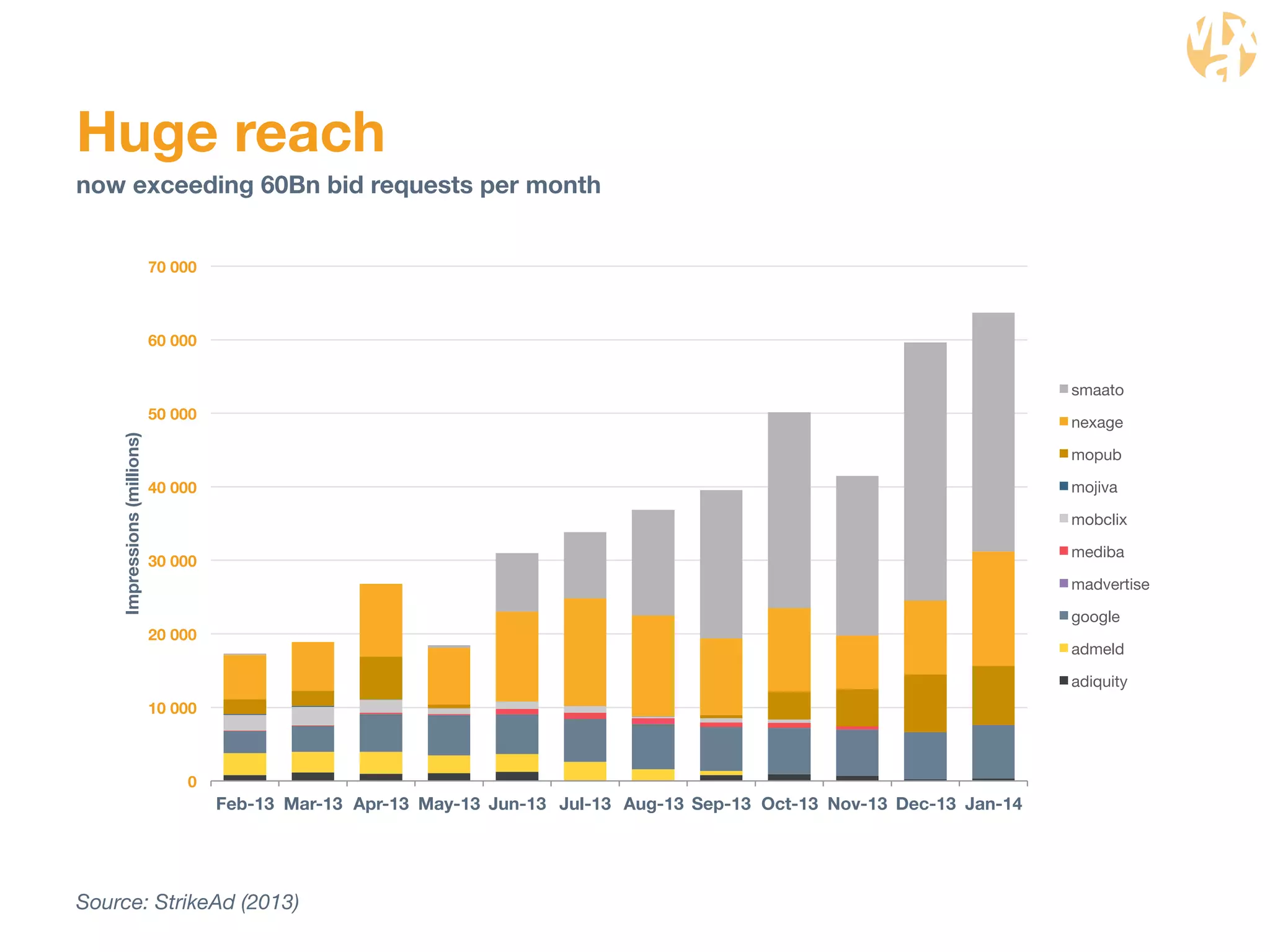 Huge reach 
now exceeding 60Bn bid requests per month 
70 000 
60 000 
50 000 
40 000 
30 000 
20 000 
10 000 
0 
Feb-13 
Mar-13 
Apr-13 
May-13 
Jun-13 
Jul-13 
Aug-13 
Sep-13 
Oct-13 
Nov-13 
Dec-13 
Jan-14 
Impressions (millions) 
Source: StrikeAd (2013) 
smaato 
nexage 
mopub 
mojiva 
mobclix 
mediba 
madvertise 
google 
admeld 
adiquity 
 