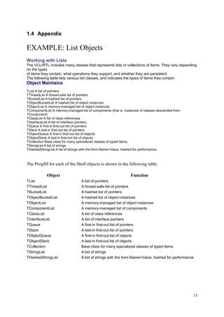 1.4 Appendix

EXAMPLE: List Objects
Working with Lists
The VCL/RTL includes many classes that represents lists or collections of items. They vary depending
on the types
of items they contain, what operations they support, and whether they are persistent.
The following table lists various list classes, and indicates the types of items they contain:

Object Maintains
TList A list of pointers
TThreadList A thread-safe list of pointers
TBucketList A hashed list of pointers
TObjectBucketList A hashed list of object instances
TObjectList A memory-managed list of object instances
TComponentList A memory-managed list of components (that is, instances of classes descended from
TComponent)
TClassList A list of class references
TInterfaceList A list of interface pointers.
TQueue A first-in first-out list of pointers
TStack A last-in first-out list of pointers
TObjectQueue A first-in first-out list of objects
TObjectStack A last-in first-out list of objects
TCollection Base class for many specialized classes of typed items.
TStringList A list of strings
THashedStringList A list of strings with the form Name=Value, hashed for performance.

The ProgID for each of the Shell objects is shown in the following table.
Object
TList
TThreadList
TBucketList
TObjectBucketList
TObjectList
TComponentList
TClassList
TInterfaceList
TQueue
TStack
TObjectQueue
TObjectStack
TCollection
TStringList
THashedStringList

Function
A list of pointers
A thread-safe list of pointers
A hashed list of pointers
A hashed list of object instances
A memory-managed list of object instances
A memory-managed list of components
A list of class references
A list of interface pointers
A first-in first-out list of pointers
A last-in first-out list of pointers
A first-in first-out list of objects
A last-in first-out list of objects
Base class for many specialized classes of typed items
A list of strings
A list of strings with the form Name=Value, hashed for performance.

13

 