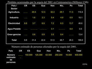 Pérdidas ocasionadas por la sequía del 2001 en Centroamerica (Millones US$) (CEPAL, 2001) Número estimado de personas afectadas por la sequía del 2001. CEPAL 189.0 26.3 48.7 51.5 22.4 31.4 8.8 Total 13.4 …… . 8.4 3.5 0.9 0.6 … .. Emer -gen cias 3.5 0.4 ……… 3.1 ……… . ……… . … .. Agua Potable 46.6 13.7 6.3 7.2 6.9 3.7 8.8 Electricidad 15.1 0.9 4.9 5.4 2.3 1.6 … .. Industria 110.4 11.3 29.1 32.3 12.3 25.5 …… Agricultura. Total Pa Nic. Hon Gua ES CR Pa ís  / Sector 600.000 16.000 250.200 63.500 120.300 150.000 .......... Número estimado de personas Total Pa Nic. Hon Gua ES CR Pa ís  