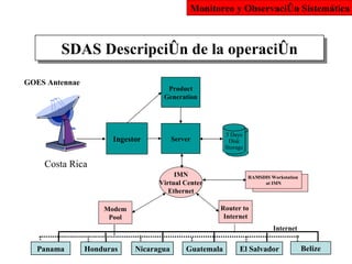 Monitoreo y Observaci ón Sistemática GOES Antennae Server SDAS Descripci ó n de la operación Nicaragua El Salvador Panama Belize Guatemala Honduras Router to  Internet Modem Pool Internet IMN Virtual Center Ethernet RAMSDIS Workstation  at IMN Ingestor Product Generation 3 Days Disk Storage Costa Rica 