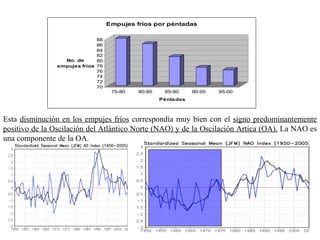 Esta  disminución en los empujes fríos  correspondía muy bien con el  signo predominantemente positivo de la Oscilación del Atlántico Norte (NAO) y de la Oscilación Artica (OA).  La NAO es una componente de la OA.  