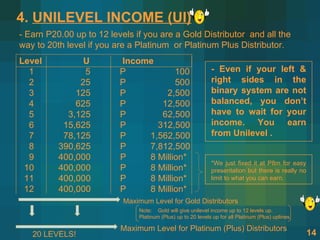 4. UNILEVEL INCOME (UI)
- Earn P20.00 up to 12 levels if you are a Gold Distributor and all the
way to 20th level if you are a Platinum or Platinum Plus Distributor.
Level           U         Income
  1             5         P           100                     - Even if your left &
  2            25         P           500                     right sides in the
  3           125         P        2,500                      binary system are not
  4           625         P       12,500                      balanced, you don’t
  5         3,125         P       62,500                      have to wait for your
  6        15,625         P      312,500                      income. You earn
  7        78,125         P    1,562,500                      from Unilevel .
  8       390,625         P    7,812,500
  9       400,000         P    8 Million*
                                                              *We just fixed it at P8m for easy
 10       400,000         P    8 Million*                     presentation but there is really no
 11       400,000         P    8 Million*                     limit to what you can earn.
 12       400,000         P    8 Million*
                           Maximum Level for Gold Distributors
                               Note: Gold will give unilevel income up to 12 levels up.
                               Platinum (Plus) up to 20 levels up for all Platinum (Plus) uplines.

                          Maximum Level for Platinum (Plus) Distributors
   20 LEVELS!                                                                                        14
 