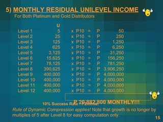 5) MONTHLY RESIDUAL UNILEVEL INCOME
  For Both Platinum and Gold Distributors

                      U
   Level 1            5      x   P10   =    P          50
   Level 2           25      x   P10   =    P         250
   Level 3          125      x   P10   =    P       1,250
   Level 4          625      x   P10   =    P       6,250
   Level 5        3,125      x   P10   =    P      31,250
   Level 6       15,625      x   P10   =    P     156,250
   Level 7       78,125      x   P10   =    P     781,250
   Level 8      390,625      x   P10   =    P   3,906,250
   Level 9      400,000      x   P10   =    P   4,000,000
   Level 10     400,000      x   P10   =    P   4,000,000
   Level 11     400,000      x   P10   =    P   4,000,000
   Level 12     400,000      x   P10   =    P   4,000.000

               10% Success Rate 20,882,800
                             P : P2m/mo.         MONTHLY!!!
 Rule of Dynamic Compression applies! Note that growth is no longer by
 multiples of 5 after Level 8 for easy computation only.
                                                                      15
 