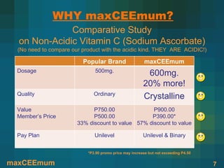 WHY maxCEEmum?
              Comparative Study
  on Non-Acidic Vitamin C (Sodium Ascorbate)
  (No need to compare our product with the acidic kind. THEY ARE ACIDIC!)

                          Popular Brand                   maxCEEmum
 Dosage                        500mg.
                                                          600mg.
                                                         20% more!
 Quality                       Ordinary
                                                         Crystalline
 Value                        P750.00               P900.00
 Member’s Price               P500.00              P390.00*
                        33% discount to value 57% discount to value

 Pay Plan                      Unilevel                  Unilevel & Binary


                            *P3.90 promo price may increase but not exceeding P4.50

maxCEEmum                                                                             7
 