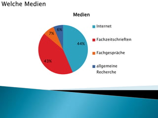 Welche Medien
Medien

7%

Internet

6%
44%

Fachzeitschrieften

Fachgespräche
43%

allgemeine
Recherche

 