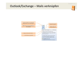 MAXCRM.com

Outlook/Exchange – Mails verknüpfen




         E-Mail verknüpfen mit erweiterten
         Möglichkeiten durch Mail Regeln!!   Exchange Stellvertretungen?
                                               Werden hier angezeigt.

        OHNE Outlook Sicherheitsdialog und
                                              Direktes öffnen der
                 viel schneller!!
                                              Outlook Optionen




          Tooltip mit Statusinformation …

           … und nützlichen Zusatzinfos
 