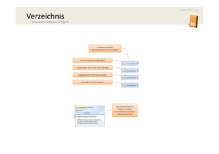 MAXCRM.com

Verzeichnis
 Dokumentenablage und Zugriff




                                                        Kontextsensitivität.
                                                 Viel Information auf einen Blick.




                                    Kein Verzeichnis eingetragen


                                eingetragen, aber noch nicht angelegt


                                  angelegt aber noch keine Dateien


                                     Hier gibt es schon Dateien!




                                                                              Der Verzeichnisname
                                                                                direkt im Tooltip.
                                                                             (mit ersetzten Variablen
                                                                                zB. {$Suchname})
 