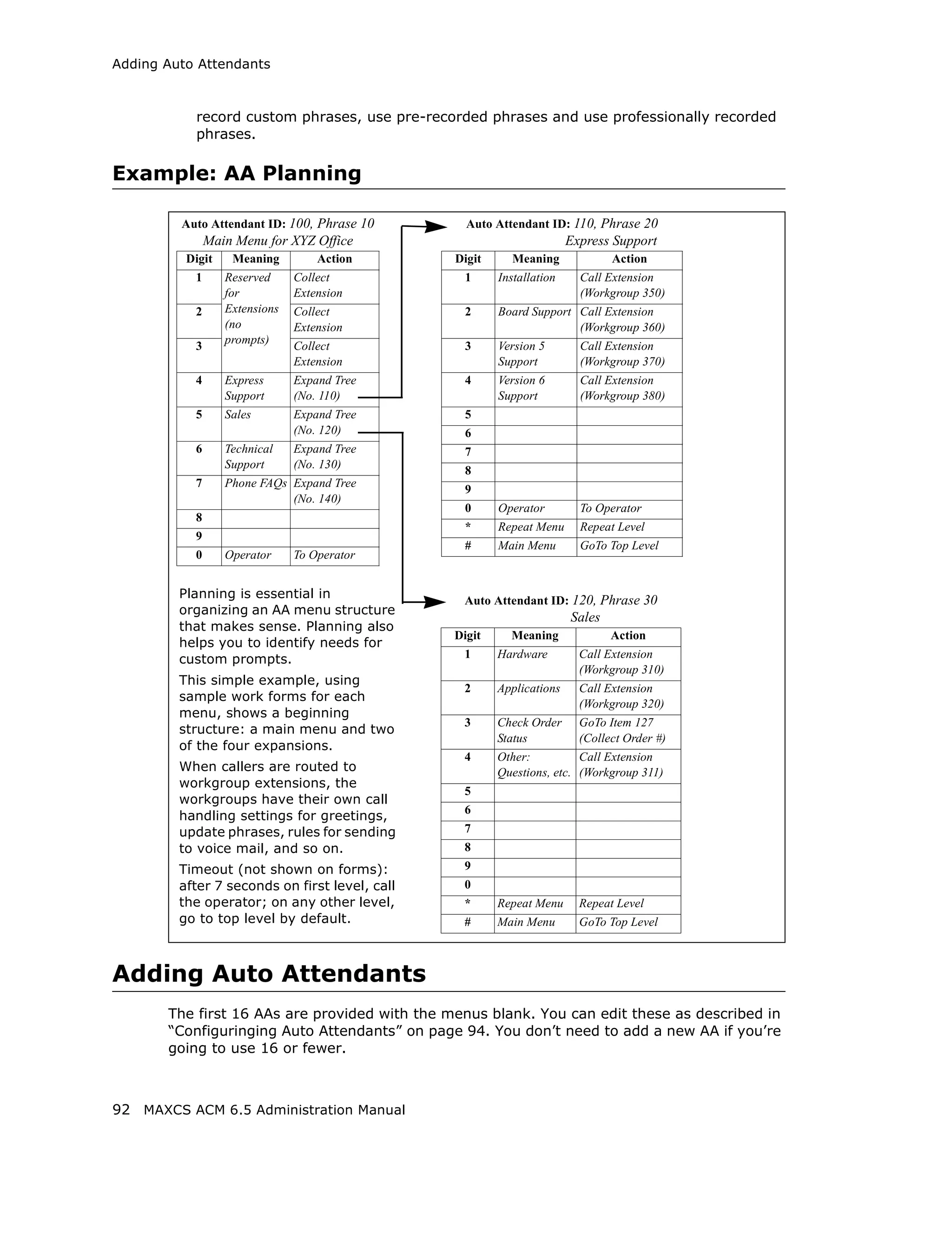 Adding Auto Attendants



           record custom phrases, use pre-recorded phrases and use professionally recorded
           phrases.

Example: AA Planning

         Auto Attendant ID: 100, Phrase 10        Auto Attendant ID: 110, Phrase 20
               Main Menu for XYZ Office                                Express Support
          Digit    Meaning         Action       Digit     Meaning              Action
           1      Reserved     Collect            1     Installation     Call Extension
                  for          Extension                                 (Workgroup 350)
           2      Extensions   Collect            2     Board Support Call Extension
                  (no          Extension                              (Workgroup 360)
                  prompts)
           3                   Collect            3     Version 5        Call Extension
                               Extension                Support          (Workgroup 370)
           4      Express      Expand Tree        4     Version 6        Call Extension
                  Support      (No. 110)                Support          (Workgroup 380)
           5      Sales        Expand Tree        5
                               (No. 120)          6
           6      Technical    Expand Tree        7
                  Support      (No. 130)
                                                  8
           7      Phone FAQs Expand Tree
                                                  9
                             (No. 140)
                                                  0     Operator         To Operator
           8
                                                  *     Repeat Menu      Repeat Level
           9
                                                  #     Main Menu        GoTo Top Level
           0      Operator     To Operator


         Planning is essential in                Auto Attendant ID: 120, Phrase 30
         organizing an AA menu structure
                                                                       Sales
         that makes sense. Planning also
                                                Digit     Meaning              Action
         helps you to identify needs for
         custom prompts.                         1      Hardware         Call Extension
                                                                         (Workgroup 310)
         This simple example, using
                                                 2      Applications     Call Extension
         sample work forms for each
                                                                         (Workgroup 320)
         menu, shows a beginning
                                                 3      Check Order      GoTo Item 127
         structure: a main menu and two
                                                        Status           (Collect Order #)
         of the four expansions.
                                                 4      Other:          Call Extension
         When callers are routed to                     Questions, etc. (Workgroup 311)
         workgroup extensions, the
                                                 5
         workgroups have their own call
                                                 6
         handling settings for greetings,
         update phrases, rules for sending       7
         to voice mail, and so on.               8
         Timeout (not shown on forms):           9
         after 7 seconds on first level, call    0
         the operator; on any other level,       *      Repeat Menu      Repeat Level
         go to top level by default.             #      Main Menu        GoTo Top Level



Adding Auto Attendants
       The first 16 AAs are provided with the menus blank. You can edit these as described in
       “Configuringing Auto Attendants” on page 94. You don’t need to add a new AA if you’re
       going to use 16 or fewer.



92 MAXCS ACM 6.5 Administration Manual
 