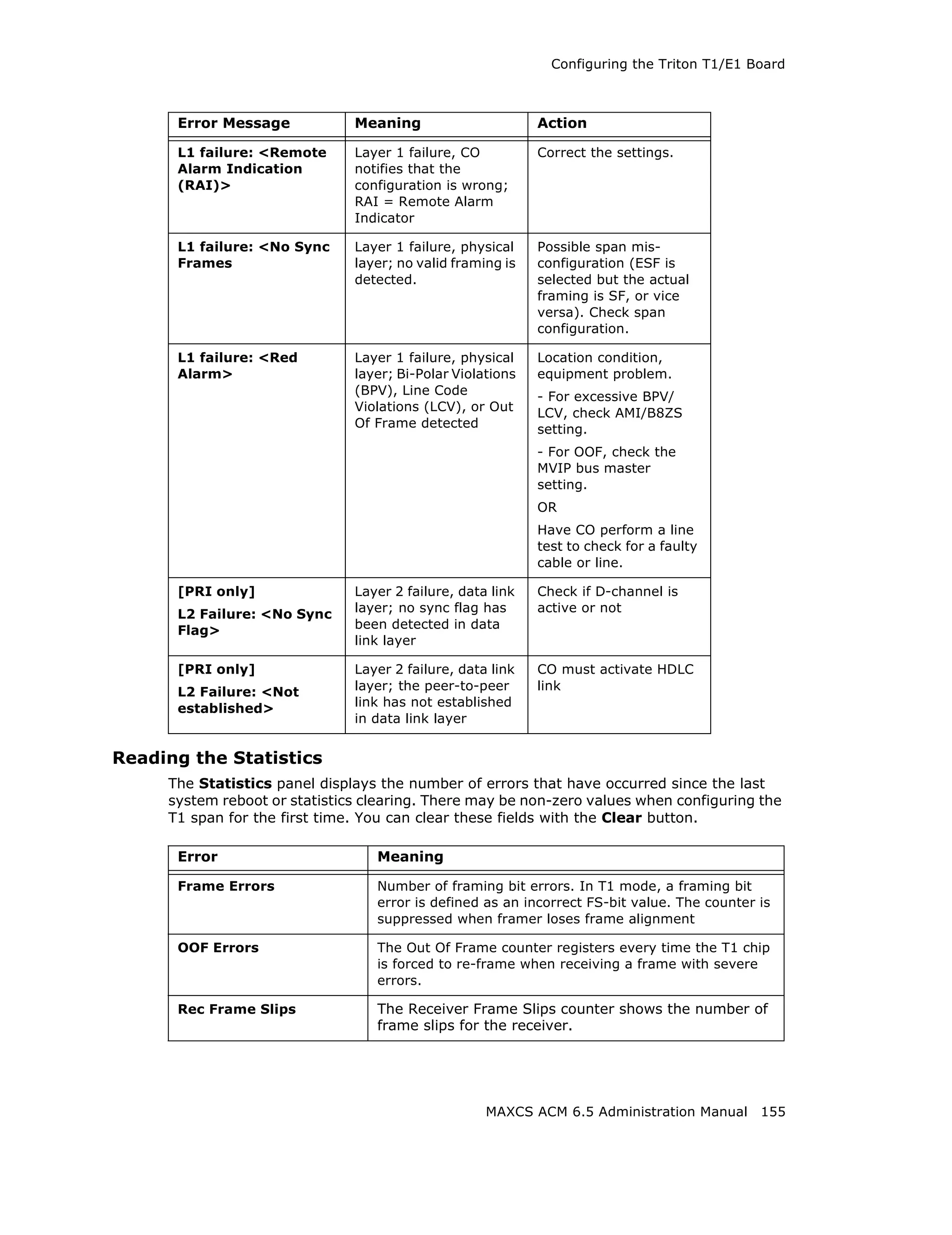 Configuring the Triton T1/E1 Board



      Error Message            Meaning                      Action

      L1 failure: <Remote      Layer 1 failure, CO          Correct the settings.
      Alarm Indication         notifies that the
      (RAI)>                   configuration is wrong;
                               RAI = Remote Alarm
                               Indicator

      L1 failure: <No Sync     Layer 1 failure, physical    Possible span mis-
      Frames                   layer; no valid framing is   configuration (ESF is
                               detected.                    selected but the actual
                                                            framing is SF, or vice
                                                            versa). Check span
                                                            configuration.

      L1 failure: <Red         Layer 1 failure, physical    Location condition,
      Alarm>                   layer; Bi-Polar Violations   equipment problem.
                               (BPV), Line Code             - For excessive BPV/
                               Violations (LCV), or Out     LCV, check AMI/B8ZS
                               Of Frame detected            setting.
                                                            - For OOF, check the
                                                            MVIP bus master
                                                            setting.
                                                            OR
                                                            Have CO perform a line
                                                            test to check for a faulty
                                                            cable or line.

      [PRI only]               Layer 2 failure, data link   Check if D-channel is
      L2 Failure: <No Sync     layer; no sync flag has      active or not
      Flag>                    been detected in data
                               link layer

      [PRI only]               Layer 2 failure, data link   CO must activate HDLC
      L2 Failure: <Not         layer; the peer-to-peer      link
      established>             link has not established
                               in data link layer


Reading the Statistics
     The Statistics panel displays the number of errors that have occurred since the last
     system reboot or statistics clearing. There may be non-zero values when configuring the
     T1 span for the first time. You can clear these fields with the Clear button.

      Error                       Meaning

      Frame Errors                Number of framing bit errors. In T1 mode, a framing bit
                                  error is defined as an incorrect FS-bit value. The counter is
                                  suppressed when framer loses frame alignment

      OOF Errors                  The Out Of Frame counter registers every time the T1 chip
                                  is forced to re-frame when receiving a frame with severe
                                  errors.

      Rec Frame Slips             The Receiver Frame Slips counter shows the number of
                                  frame slips for the receiver.




                                                    MAXCS ACM 6.5 Administration Manual 155
 
