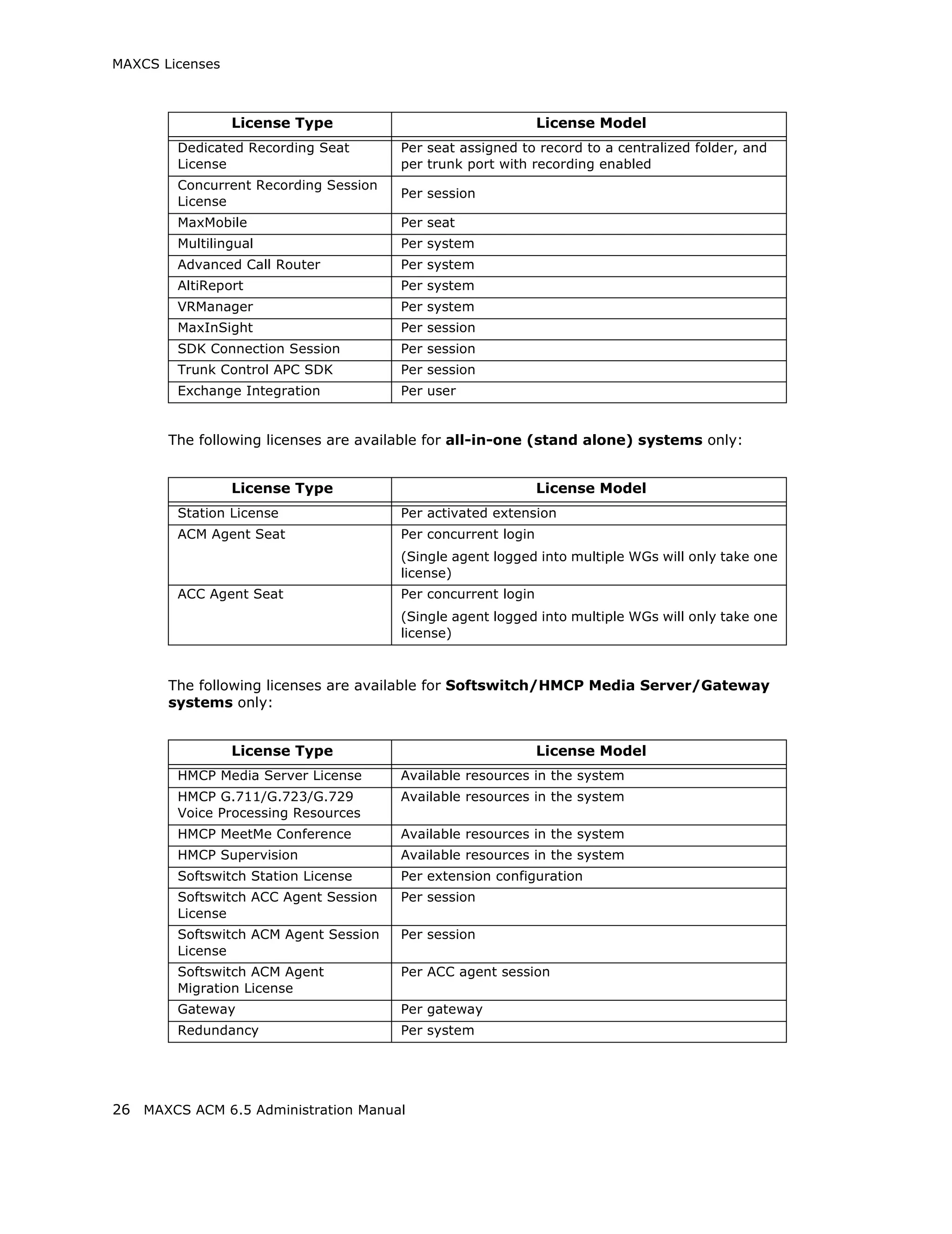MAXCS Licenses



                 License Type                                 License Model
        Dedicated Recording Seat       Per seat assigned to record to a centralized folder, and
        License                        per trunk port with recording enabled
        Concurrent Recording Session
                                       Per session
        License
        MaxMobile                      Per seat
        Multilingual                   Per system
        Advanced Call Router           Per system
        AltiReport                     Per system
        VRManager                      Per system
        MaxInSight                     Per session
        SDK Connection Session         Per session
        Trunk Control APC SDK          Per session
        Exchange Integration           Per user


       The following licenses are available for all-in-one (stand alone) systems only:


                 License Type                                 License Model
        Station License                Per activated extension
        ACM Agent Seat                 Per concurrent login
                                       (Single agent logged into multiple WGs will only take one
                                       license)
        ACC Agent Seat                 Per concurrent login
                                       (Single agent logged into multiple WGs will only take one
                                       license)



       The following licenses are available for Softswitch/HMCP Media Server/Gateway
       systems only:


                 License Type                                 License Model
        HMCP Media Server License      Available resources in the system
        HMCP G.711/G.723/G.729         Available resources in the system
        Voice Processing Resources
        HMCP MeetMe Conference         Available resources in the system
        HMCP Supervision               Available resources in the system
        Softswitch Station License     Per extension configuration
        Softswitch ACC Agent Session   Per session
        License
        Softswitch ACM Agent Session   Per session
        License
        Softswitch ACM Agent           Per ACC agent session
        Migration License
        Gateway                        Per gateway
        Redundancy                     Per system




26 MAXCS ACM 6.5 Administration Manual
 