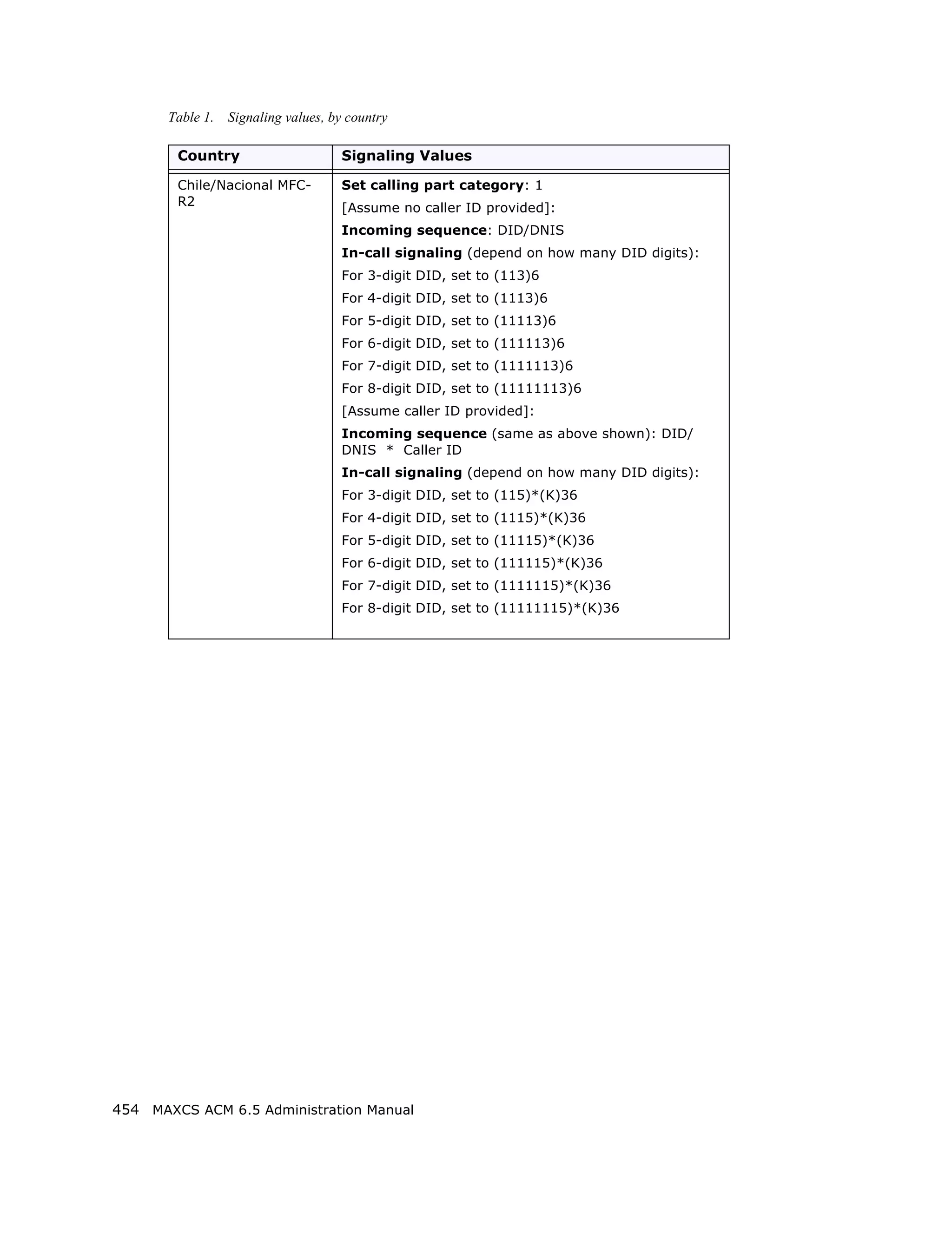 Table 1. Signaling values, by country

        Country                     Signaling Values

        Chile/Nacional MFC-         Set calling part category: 1
        R2                          [Assume no caller ID provided]:
                                    Incoming sequence: DID/DNIS
                                    In-call signaling (depend on how many DID digits):
                                    For 3-digit DID, set to (113)6
                                    For 4-digit DID, set to (1113)6
                                    For 5-digit DID, set to (11113)6
                                    For 6-digit DID, set to (111113)6
                                    For 7-digit DID, set to (1111113)6
                                    For 8-digit DID, set to (11111113)6
                                    [Assume caller ID provided]:
                                    Incoming sequence (same as above shown): DID/
                                    DNIS * Caller ID
                                    In-call signaling (depend on how many DID digits):
                                    For 3-digit DID, set to (115)*(K)36
                                    For 4-digit DID, set to (1115)*(K)36
                                    For 5-digit DID, set to (11115)*(K)36
                                    For 6-digit DID, set to (111115)*(K)36
                                    For 7-digit DID, set to (1111115)*(K)36
                                    For 8-digit DID, set to (11111115)*(K)36




454 MAXCS ACM 6.5 Administration Manual
 