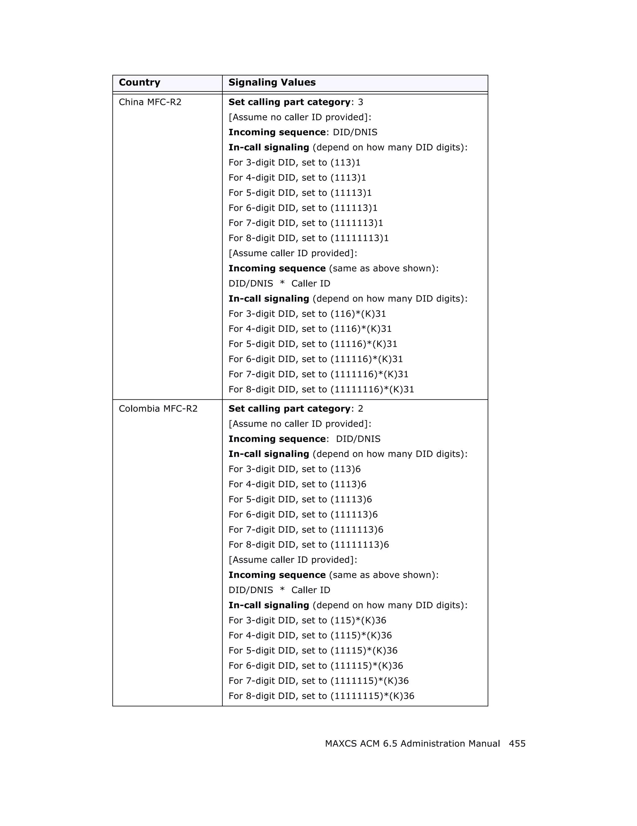 Country           Signaling Values

China MFC-R2      Set calling part category: 3
                  [Assume no caller ID provided]:
                  Incoming sequence: DID/DNIS
                  In-call signaling (depend on how many DID digits):
                  For 3-digit DID, set to (113)1
                  For 4-digit DID, set to (1113)1
                  For 5-digit DID, set to (11113)1
                  For 6-digit DID, set to (111113)1
                  For 7-digit DID, set to (1111113)1
                  For 8-digit DID, set to (11111113)1
                  [Assume caller ID provided]:
                  Incoming sequence (same as above shown):
                  DID/DNIS * Caller ID
                  In-call signaling (depend on how many DID digits):
                  For 3-digit DID, set to (116)*(K)31
                  For 4-digit DID, set to (1116)*(K)31
                  For 5-digit DID, set to (11116)*(K)31
                  For 6-digit DID, set to (111116)*(K)31
                  For 7-digit DID, set to (1111116)*(K)31
                  For 8-digit DID, set to (11111116)*(K)31

Colombia MFC-R2   Set calling part category: 2
                  [Assume no caller ID provided]:
                  Incoming sequence: DID/DNIS
                  In-call signaling (depend on how many DID digits):
                  For 3-digit DID, set to (113)6
                  For 4-digit DID, set to (1113)6
                  For 5-digit DID, set to (11113)6
                  For 6-digit DID, set to (111113)6
                  For 7-digit DID, set to (1111113)6
                  For 8-digit DID, set to (11111113)6
                  [Assume caller ID provided]:
                  Incoming sequence (same as above shown):
                  DID/DNIS * Caller ID
                  In-call signaling (depend on how many DID digits):
                  For 3-digit DID, set to (115)*(K)36
                  For 4-digit DID, set to (1115)*(K)36
                  For 5-digit DID, set to (11115)*(K)36
                  For 6-digit DID, set to (111115)*(K)36
                  For 7-digit DID, set to (1111115)*(K)36
                  For 8-digit DID, set to (11111115)*(K)36




                                       MAXCS ACM 6.5 Administration Manual 455
 