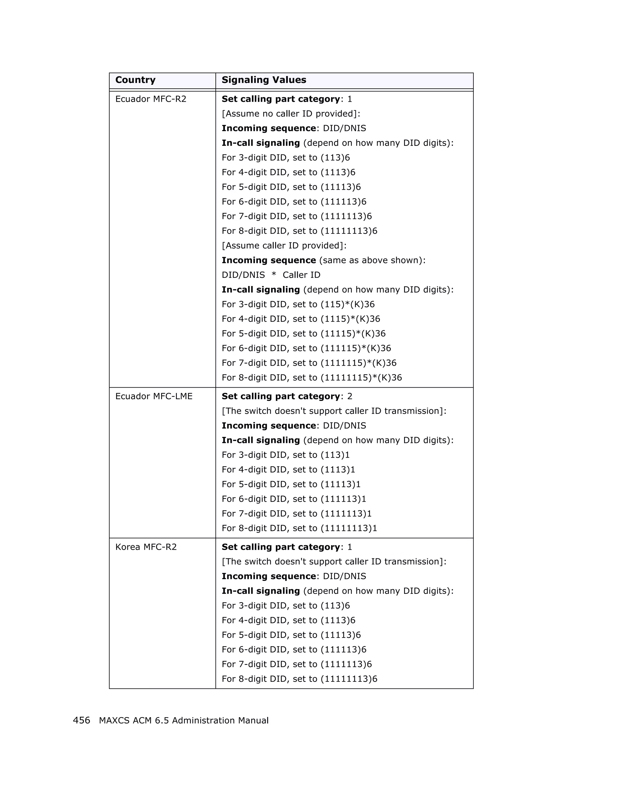 Country              Signaling Values

        Ecuador MFC-R2       Set calling part category: 1
                             [Assume no caller ID provided]:
                             Incoming sequence: DID/DNIS
                             In-call signaling (depend on how many DID digits):
                             For 3-digit DID, set to (113)6
                             For 4-digit DID, set to (1113)6
                             For 5-digit DID, set to (11113)6
                             For 6-digit DID, set to (111113)6
                             For 7-digit DID, set to (1111113)6
                             For 8-digit DID, set to (11111113)6
                             [Assume caller ID provided]:
                             Incoming sequence (same as above shown):
                             DID/DNIS * Caller ID
                             In-call signaling (depend on how many DID digits):
                             For 3-digit DID, set to (115)*(K)36
                             For 4-digit DID, set to (1115)*(K)36
                             For 5-digit DID, set to (11115)*(K)36
                             For 6-digit DID, set to (111115)*(K)36
                             For 7-digit DID, set to (1111115)*(K)36
                             For 8-digit DID, set to (11111115)*(K)36

        Ecuador MFC-LME      Set calling part category: 2
                             [The switch doesn't support caller ID transmission]:
                             Incoming sequence: DID/DNIS
                             In-call signaling (depend on how many DID digits):
                             For 3-digit DID, set to (113)1
                             For 4-digit DID, set to (1113)1
                             For 5-digit DID, set to (11113)1
                             For 6-digit DID, set to (111113)1
                             For 7-digit DID, set to (1111113)1
                             For 8-digit DID, set to (11111113)1

        Korea MFC-R2         Set calling part category: 1
                             [The switch doesn't support caller ID transmission]:
                             Incoming sequence: DID/DNIS
                             In-call signaling (depend on how many DID digits):
                             For 3-digit DID, set to (113)6
                             For 4-digit DID, set to (1113)6
                             For 5-digit DID, set to (11113)6
                             For 6-digit DID, set to (111113)6
                             For 7-digit DID, set to (1111113)6
                             For 8-digit DID, set to (11111113)6



456 MAXCS ACM 6.5 Administration Manual
 