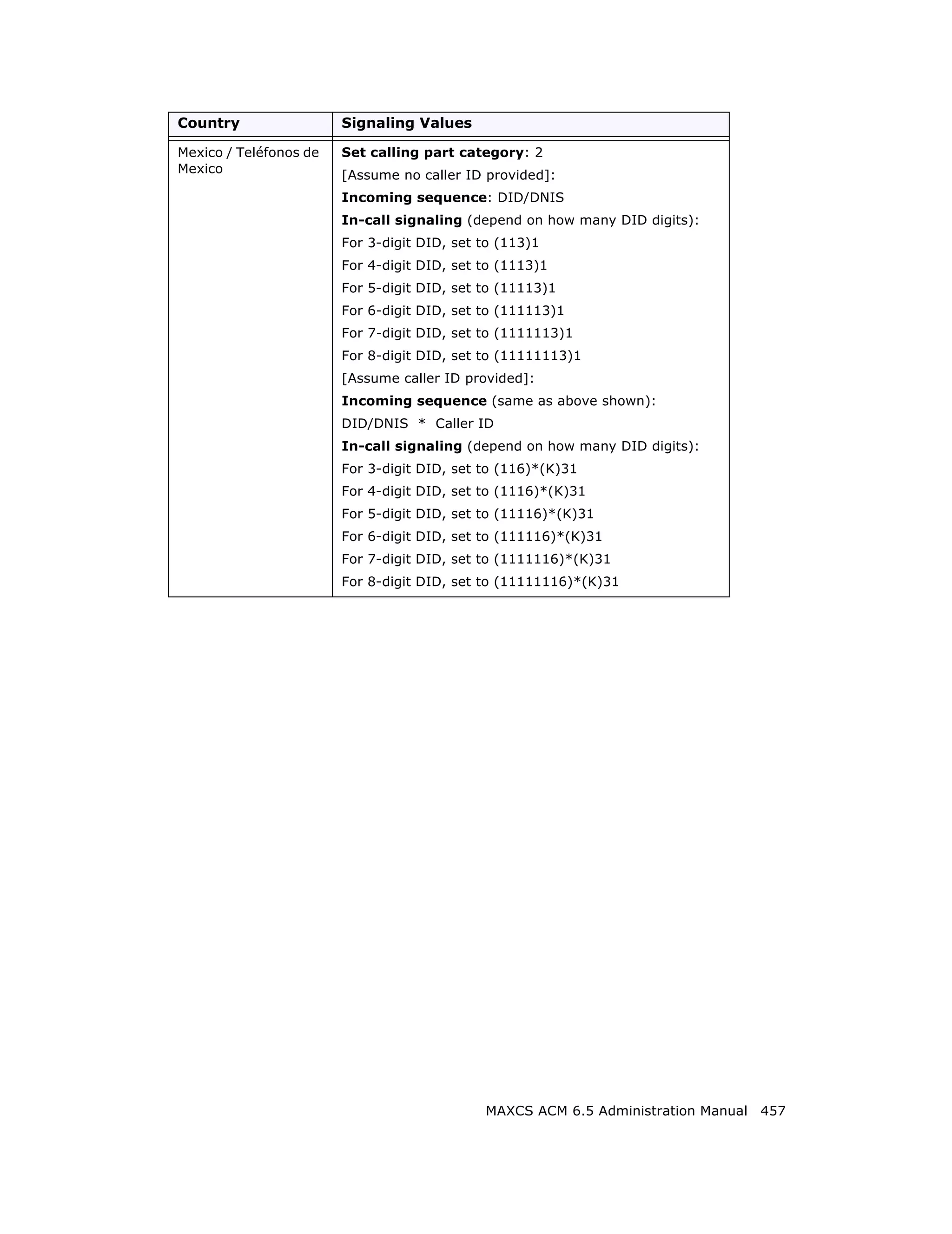 Country                 Signaling Values

Mexico / Teléfonos de   Set calling part category: 2
Mexico                  [Assume no caller ID provided]:
                        Incoming sequence: DID/DNIS
                        In-call signaling (depend on how many DID digits):
                        For 3-digit DID, set to (113)1
                        For 4-digit DID, set to (1113)1
                        For 5-digit DID, set to (11113)1
                        For 6-digit DID, set to (111113)1
                        For 7-digit DID, set to (1111113)1
                        For 8-digit DID, set to (11111113)1
                        [Assume caller ID provided]:
                        Incoming sequence (same as above shown):
                        DID/DNIS * Caller ID
                        In-call signaling (depend on how many DID digits):
                        For 3-digit DID, set to (116)*(K)31
                        For 4-digit DID, set to (1116)*(K)31
                        For 5-digit DID, set to (11116)*(K)31
                        For 6-digit DID, set to (111116)*(K)31
                        For 7-digit DID, set to (1111116)*(K)31
                        For 8-digit DID, set to (11111116)*(K)31




                                             MAXCS ACM 6.5 Administration Manual 457
 