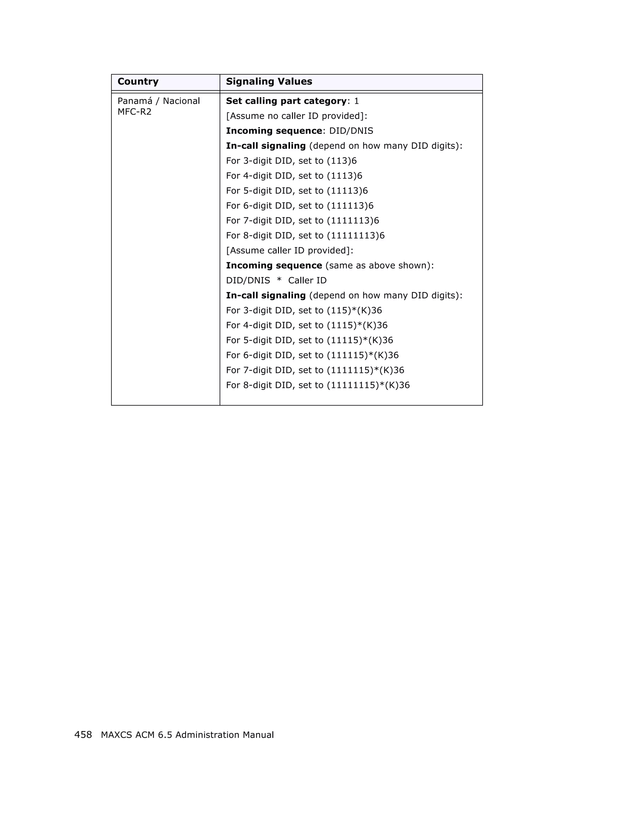 Country              Signaling Values

        Panamá / Nacional    Set calling part category: 1
        MFC-R2               [Assume no caller ID provided]:
                             Incoming sequence: DID/DNIS
                             In-call signaling (depend on how many DID digits):
                             For 3-digit DID, set to (113)6
                             For 4-digit DID, set to (1113)6
                             For 5-digit DID, set to (11113)6
                             For 6-digit DID, set to (111113)6
                             For 7-digit DID, set to (1111113)6
                             For 8-digit DID, set to (11111113)6
                             [Assume caller ID provided]:
                             Incoming sequence (same as above shown):
                             DID/DNIS * Caller ID
                             In-call signaling (depend on how many DID digits):
                             For 3-digit DID, set to (115)*(K)36
                             For 4-digit DID, set to (1115)*(K)36
                             For 5-digit DID, set to (11115)*(K)36
                             For 6-digit DID, set to (111115)*(K)36
                             For 7-digit DID, set to (1111115)*(K)36
                             For 8-digit DID, set to (11111115)*(K)36




458 MAXCS ACM 6.5 Administration Manual
 