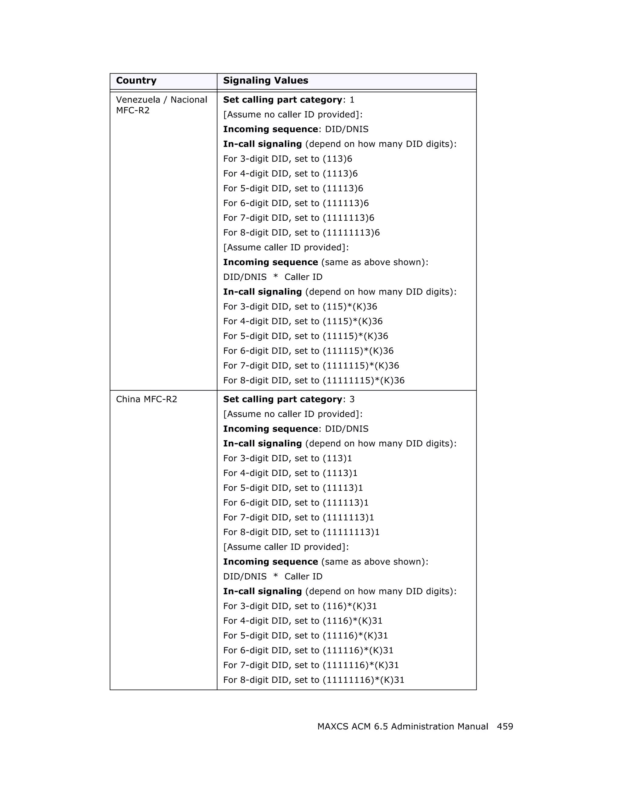 Country                Signaling Values

Venezuela / Nacional   Set calling part category: 1
MFC-R2                 [Assume no caller ID provided]:
                       Incoming sequence: DID/DNIS
                       In-call signaling (depend on how many DID digits):
                       For 3-digit DID, set to (113)6
                       For 4-digit DID, set to (1113)6
                       For 5-digit DID, set to (11113)6
                       For 6-digit DID, set to (111113)6
                       For 7-digit DID, set to (1111113)6
                       For 8-digit DID, set to (11111113)6
                       [Assume caller ID provided]:
                       Incoming sequence (same as above shown):
                       DID/DNIS * Caller ID
                       In-call signaling (depend on how many DID digits):
                       For 3-digit DID, set to (115)*(K)36
                       For 4-digit DID, set to (1115)*(K)36
                       For 5-digit DID, set to (11115)*(K)36
                       For 6-digit DID, set to (111115)*(K)36
                       For 7-digit DID, set to (1111115)*(K)36
                       For 8-digit DID, set to (11111115)*(K)36

China MFC-R2           Set calling part category: 3
                       [Assume no caller ID provided]:
                       Incoming sequence: DID/DNIS
                       In-call signaling (depend on how many DID digits):
                       For 3-digit DID, set to (113)1
                       For 4-digit DID, set to (1113)1
                       For 5-digit DID, set to (11113)1
                       For 6-digit DID, set to (111113)1
                       For 7-digit DID, set to (1111113)1
                       For 8-digit DID, set to (11111113)1
                       [Assume caller ID provided]:
                       Incoming sequence (same as above shown):
                       DID/DNIS * Caller ID
                       In-call signaling (depend on how many DID digits):
                       For 3-digit DID, set to (116)*(K)31
                       For 4-digit DID, set to (1116)*(K)31
                       For 5-digit DID, set to (11116)*(K)31
                       For 6-digit DID, set to (111116)*(K)31
                       For 7-digit DID, set to (1111116)*(K)31
                       For 8-digit DID, set to (11111116)*(K)31




                                            MAXCS ACM 6.5 Administration Manual 459
 