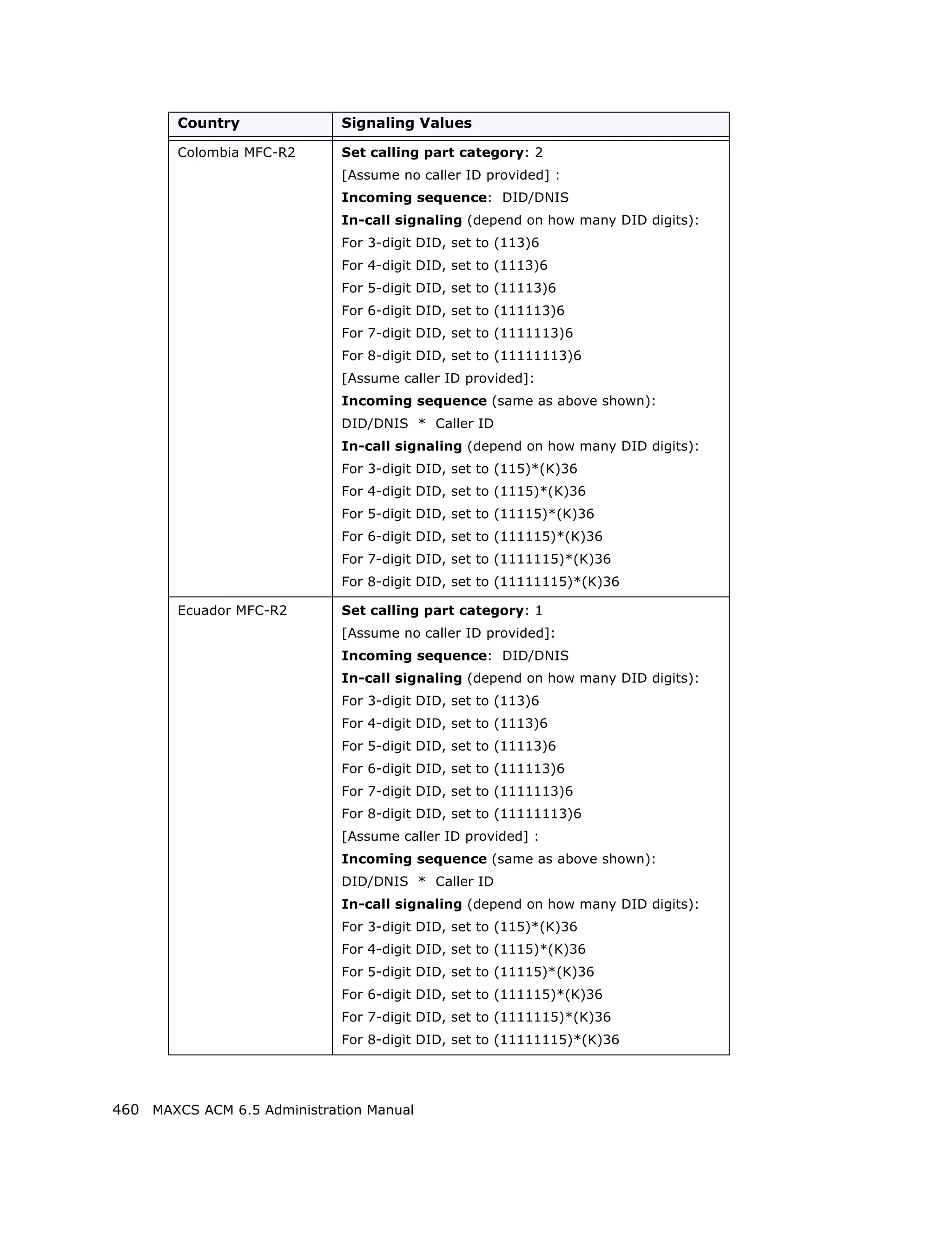 Country              Signaling Values

        Colombia MFC-R2      Set calling part category: 2
                             [Assume no caller ID provided] :
                             Incoming sequence: DID/DNIS
                             In-call signaling (depend on how many DID digits):
                             For 3-digit DID, set to (113)6
                             For 4-digit DID, set to (1113)6
                             For 5-digit DID, set to (11113)6
                             For 6-digit DID, set to (111113)6
                             For 7-digit DID, set to (1111113)6
                             For 8-digit DID, set to (11111113)6
                             [Assume caller ID provided]:
                             Incoming sequence (same as above shown):
                             DID/DNIS * Caller ID
                             In-call signaling (depend on how many DID digits):
                             For 3-digit DID, set to (115)*(K)36
                             For 4-digit DID, set to (1115)*(K)36
                             For 5-digit DID, set to (11115)*(K)36
                             For 6-digit DID, set to (111115)*(K)36
                             For 7-digit DID, set to (1111115)*(K)36
                             For 8-digit DID, set to (11111115)*(K)36

        Ecuador MFC-R2       Set calling part category: 1
                             [Assume no caller ID provided]:
                             Incoming sequence: DID/DNIS
                             In-call signaling (depend on how many DID digits):
                             For 3-digit DID, set to (113)6
                             For 4-digit DID, set to (1113)6
                             For 5-digit DID, set to (11113)6
                             For 6-digit DID, set to (111113)6
                             For 7-digit DID, set to (1111113)6
                             For 8-digit DID, set to (11111113)6
                             [Assume caller ID provided] :
                             Incoming sequence (same as above shown):
                             DID/DNIS * Caller ID
                             In-call signaling (depend on how many DID digits):
                             For 3-digit DID, set to (115)*(K)36
                             For 4-digit DID, set to (1115)*(K)36
                             For 5-digit DID, set to (11115)*(K)36
                             For 6-digit DID, set to (111115)*(K)36
                             For 7-digit DID, set to (1111115)*(K)36
                             For 8-digit DID, set to (11111115)*(K)36




460 MAXCS ACM 6.5 Administration Manual
 