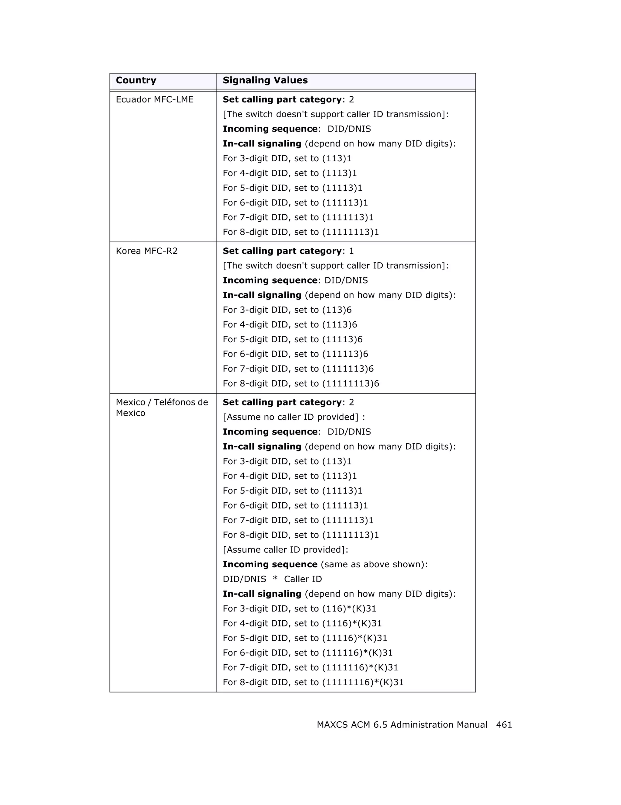 Country                 Signaling Values

Ecuador MFC-LME         Set calling part category: 2
                        [The switch doesn't support caller ID transmission]:
                        Incoming sequence: DID/DNIS
                        In-call signaling (depend on how many DID digits):
                        For 3-digit DID, set to (113)1
                        For 4-digit DID, set to (1113)1
                        For 5-digit DID, set to (11113)1
                        For 6-digit DID, set to (111113)1
                        For 7-digit DID, set to (1111113)1
                        For 8-digit DID, set to (11111113)1

Korea MFC-R2            Set calling part category: 1
                        [The switch doesn't support caller ID transmission]:
                        Incoming sequence: DID/DNIS
                        In-call signaling (depend on how many DID digits):
                        For 3-digit DID, set to (113)6
                        For 4-digit DID, set to (1113)6
                        For 5-digit DID, set to (11113)6
                        For 6-digit DID, set to (111113)6
                        For 7-digit DID, set to (1111113)6
                        For 8-digit DID, set to (11111113)6

Mexico / Teléfonos de   Set calling part category: 2
Mexico                  [Assume no caller ID provided] :
                        Incoming sequence: DID/DNIS
                        In-call signaling (depend on how many DID digits):
                        For 3-digit DID, set to (113)1
                        For 4-digit DID, set to (1113)1
                        For 5-digit DID, set to (11113)1
                        For 6-digit DID, set to (111113)1
                        For 7-digit DID, set to (1111113)1
                        For 8-digit DID, set to (11111113)1
                        [Assume caller ID provided]:
                        Incoming sequence (same as above shown):
                        DID/DNIS * Caller ID
                        In-call signaling (depend on how many DID digits):
                        For 3-digit DID, set to (116)*(K)31
                        For 4-digit DID, set to (1116)*(K)31
                        For 5-digit DID, set to (11116)*(K)31
                        For 6-digit DID, set to (111116)*(K)31
                        For 7-digit DID, set to (1111116)*(K)31
                        For 8-digit DID, set to (11111116)*(K)31



                                             MAXCS ACM 6.5 Administration Manual 461
 