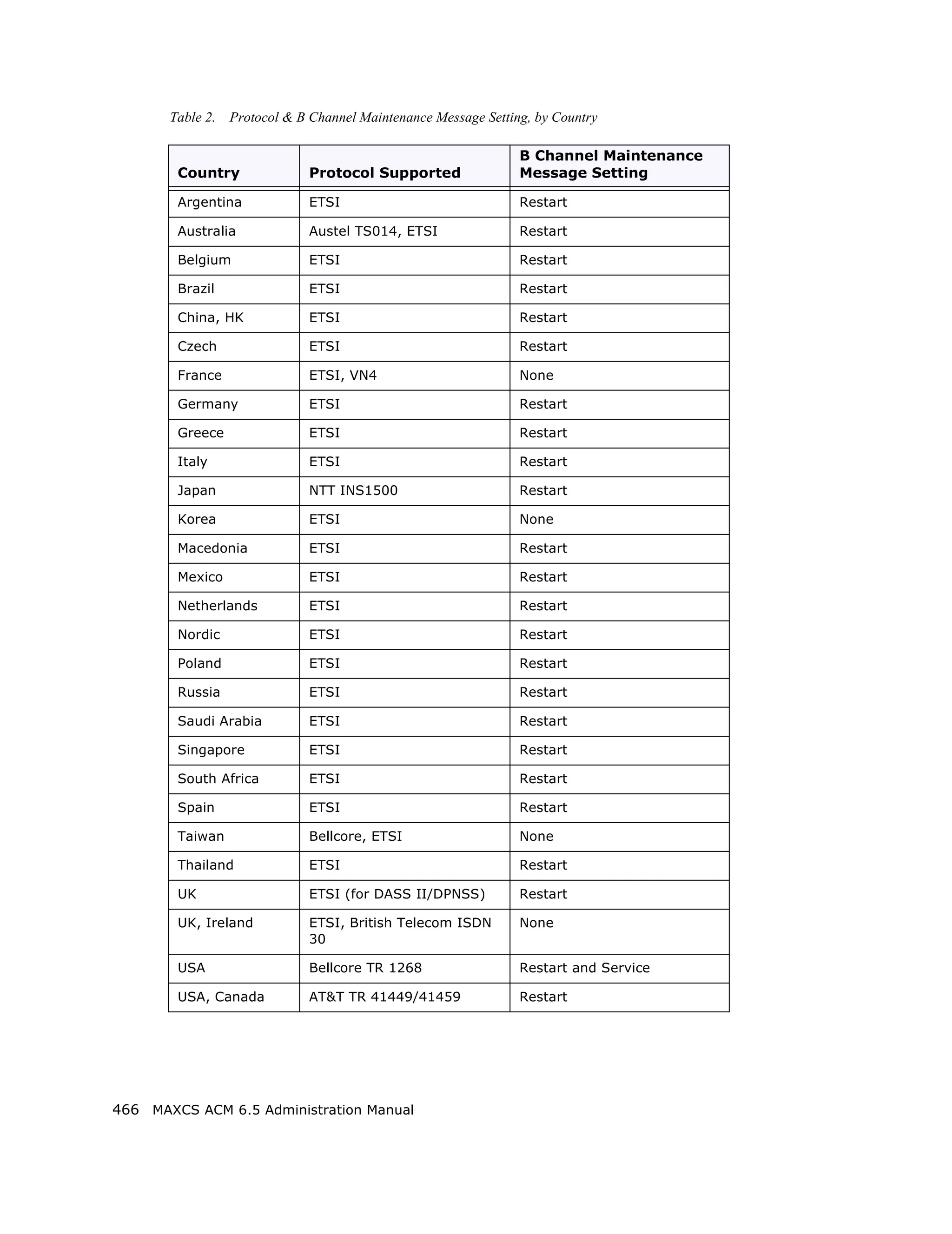 Table 2. Protocol & B Channel Maintenance Message Setting, by Country

                                                               B Channel Maintenance
        Country              Protocol Supported                Message Setting

        Argentina            ETSI                              Restart

        Australia            Austel TS014, ETSI                Restart

        Belgium              ETSI                              Restart

        Brazil               ETSI                              Restart

        China, HK            ETSI                              Restart

        Czech                ETSI                              Restart

        France               ETSI, VN4                         None

        Germany              ETSI                              Restart

        Greece               ETSI                              Restart

        Italy                ETSI                              Restart

        Japan                NTT INS1500                       Restart

        Korea                ETSI                              None

        Macedonia            ETSI                              Restart

        Mexico               ETSI                              Restart

        Netherlands          ETSI                              Restart

        Nordic               ETSI                              Restart

        Poland               ETSI                              Restart

        Russia               ETSI                              Restart

        Saudi Arabia         ETSI                              Restart

        Singapore            ETSI                              Restart

        South Africa         ETSI                              Restart

        Spain                ETSI                              Restart

        Taiwan               Bellcore, ETSI                    None

        Thailand             ETSI                              Restart

        UK                   ETSI (for DASS II/DPNSS)          Restart

        UK, Ireland          ETSI, British Telecom ISDN        None
                             30

        USA                  Bellcore TR 1268                  Restart and Service

        USA, Canada          AT&T TR 41449/41459               Restart




466 MAXCS ACM 6.5 Administration Manual
 
