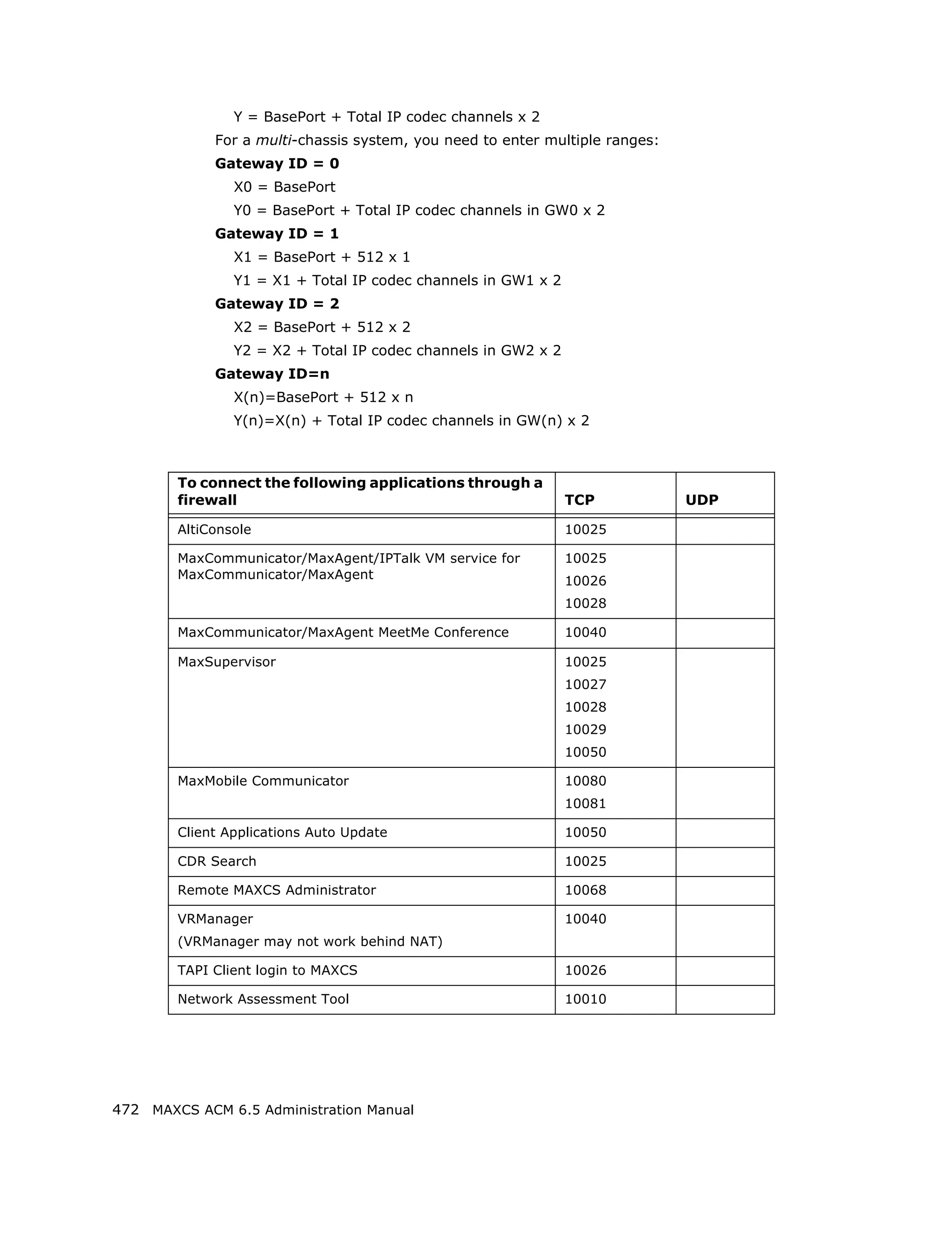 Y = BasePort + Total IP codec channels x 2
             For a multi-chassis system, you need to enter multiple ranges:
             Gateway ID = 0
                X0 = BasePort
                Y0 = BasePort + Total IP codec channels in GW0 x 2
             Gateway ID = 1
                X1 = BasePort + 512 x 1
                Y1 = X1 + Total IP codec channels in GW1 x 2
             Gateway ID = 2
                X2 = BasePort + 512 x 2
                Y2 = X2 + Total IP codec channels in GW2 x 2
             Gateway ID=n
                X(n)=BasePort + 512 x n
                Y(n)=X(n) + Total IP codec channels in GW(n) x 2



        To connect the following applications through a
        firewall                                               TCP            UDP

        AltiConsole                                            10025

        MaxCommunicator/MaxAgent/IPTalk VM service for         10025
        MaxCommunicator/MaxAgent                               10026
                                                               10028

        MaxCommunicator/MaxAgent MeetMe Conference             10040

        MaxSupervisor                                          10025
                                                               10027
                                                               10028
                                                               10029
                                                               10050

        MaxMobile Communicator                                 10080
                                                               10081

        Client Applications Auto Update                        10050

        CDR Search                                             10025

        Remote MAXCS Administrator                             10068

        VRManager                                              10040
        (VRManager may not work behind NAT)

        TAPI Client login to MAXCS                             10026

        Network Assessment Tool                                10010




472 MAXCS ACM 6.5 Administration Manual
 