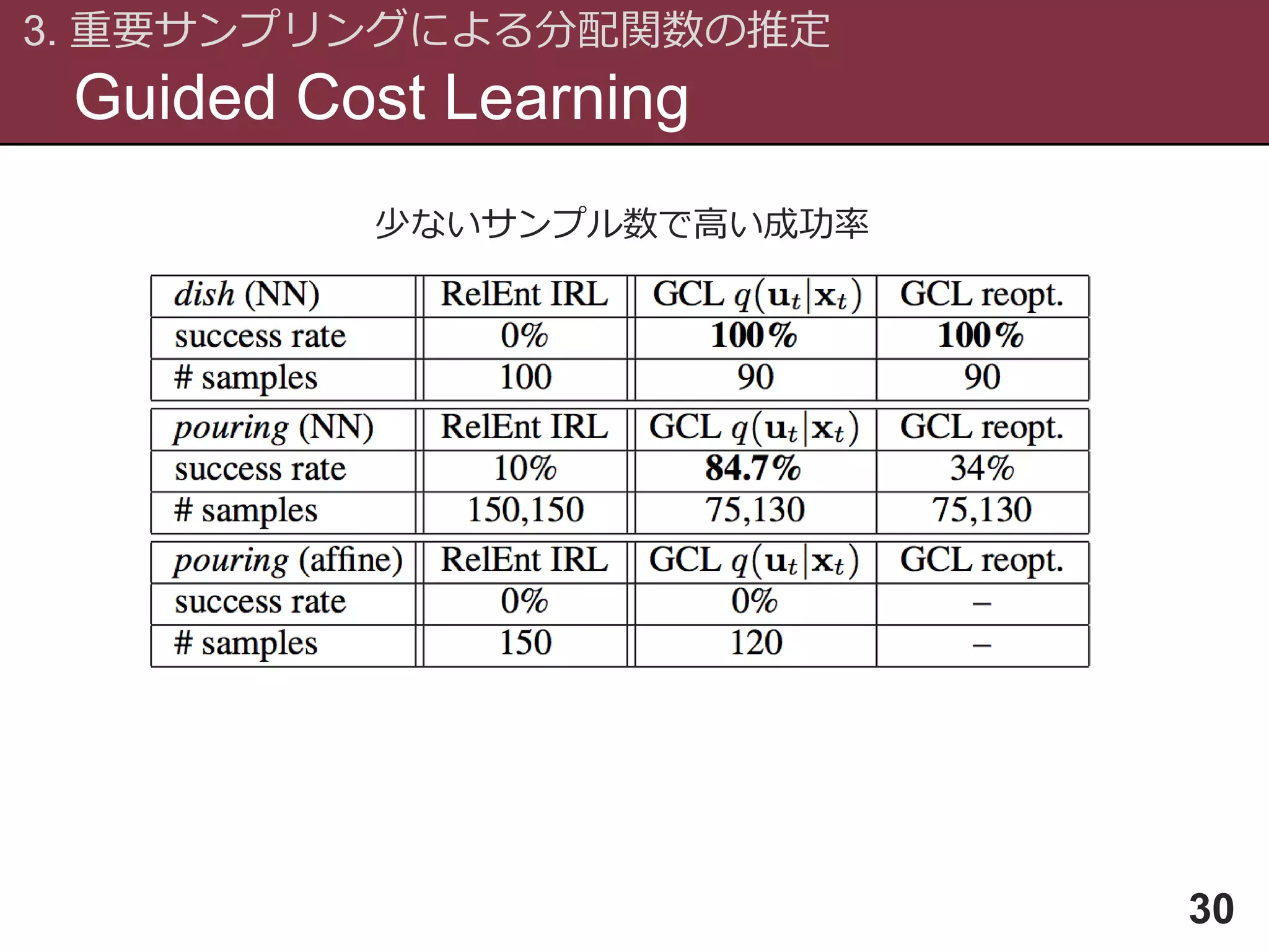 Guided Cost Learning
3. 重要サンプリングによる分配関数の推定
30
少ないサンプル数で高い成功率
 