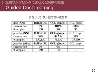 Guided Cost Learning
3. 重要サンプリングによる分配関数の推定
30
少ないサンプル数で高い成功率
 