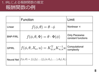 Function Limit
Linear Nonlinear ×
BNP-FIRL
Only Piecewise
constant functions
GPIRL
Computational
complexity
Neural Net
報酬関数の例
1. IRLによる報酬関数の推定
8
 