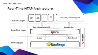 Real-Time HTAP Architecture
Oﬄine Layer
Data Integration / OLTP Data Serving
Real-Time Layer
Archive
Business Layer
Data Export
Online
Data
App
Server
Real-Time / Data Serving APIStream
Third
Party
Data
TiSpark
 