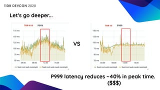 VS
Let's go deeper...
P999 latency reduces ~40% in peak time.
($$$)
 