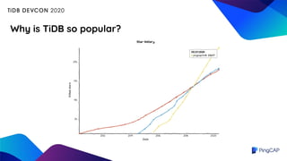 Why is TiDB so popular?
 