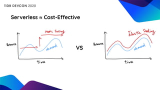 VS
Serverless ≈ Cost-Effective
 