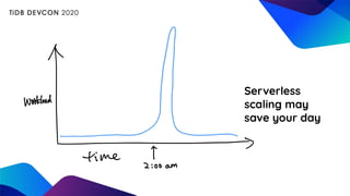 Serverless
scaling may
save your day
 