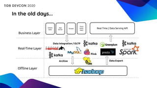 Oﬄine Layer
Data Integration / OLTP
Real-Time Layer
Archive
Business Layer
Data Export
Online
Data
App
Server
Real Time / Data Serving APIStream
Third
Party
Data
In the old days...
 