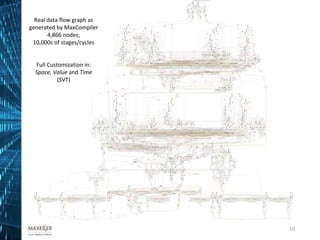 Real data flow graph as
generated by MaxCompiler
4,866 nodes;
10,000s of stages/cycles
Full Customization in:
Space, Value and Time
(SVT)
1010
 