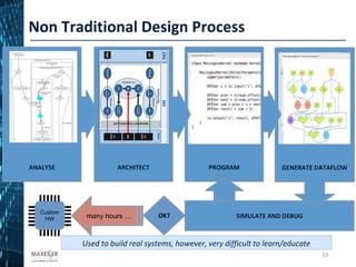 19
SIMULATE AND DEBUG
GENERATE DATAFLOWPROGRAMARCHITECTANALYSE
Used to build real systems, however, very difficult to learn/educate
Non Traditional Design Process
OK?many hours …
Custom
HW
 