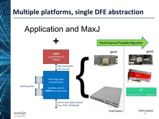 MaxRing
Interconnect
Dataflow Engine (DFE)
LMEM
(Large Memory)
4-96GB
Reconfigurable
compute fabric
Dataflow cores &
FMEM (Fast Memory)
High bandwidth
memory link
Link to main data network
(e.g., PCIe, Infiniband)
MaxRing links
Multiple platforms, single DFE abstraction
+
{
Application and MaxJ
gen4 gen5
Performance Portable Migration
(Intel based) (Xilinx based)
22
 