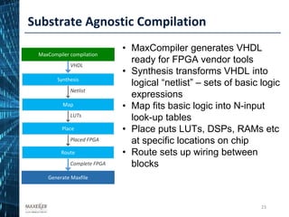 • MaxCompiler generates VHDL
ready for FPGA vendor tools
• Synthesis transforms VHDL into
logical “netlist” – sets of basic logic
expressions
• Map fits basic logic into N-input
look-up tables
• Place puts LUTs, DSPs, RAMs etc
at specific locations on chip
• Route sets up wiring between
blocks
23
Substrate Agnostic Compilation
MaxCompiler compilation
Synthesis
Map
Place
Route
Generate Maxfile
VHDL
Complete FPGA
Netlist
LUTs
Placed FPGA
23
 