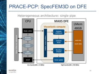 28
PRACE-PCP: SpecFEM3D on DFE
28
 