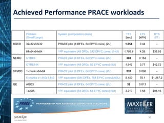 Problem
(Small/Large)
System (composition) (size) TTS
[sec]
ETS
[kWh]
DTS
(F1)
BQCD 32x32x32x32 PRACE pilot (8 DFEs, 64 EPYC cores) (2U) 1,054 0.44 -
64x64x64x64 1PF equivalent (48 DFEs, 512 EPYC cores) (14U) 1,703.8 4.26 $39.93
NEMO GYRE6 PRACE pilot (8 DFEs, 64 EPYC cores) (2U) 388 0.164 -
GYRE144 1PF equivalent (48 DFEs, 92 EPYC cores) (8U) 1,942 3.77 $42.72
SFM3D 1 chunk x64x64 PRACE pilot (8 DFEs, 64 EPYC cores) (2U) 232 0.096 -
6 chunks x1,440x1,440 1PF equivalent (384 DFEs, 768 EPYC cores) (60U) 5,150 70.1 $1,267.2
QE Al2O3 PRACE pilot (8 DFEs, 64 EPYC cores) (2U) 32 0.013 -
Ta2O5 1PF equivalent (64 DFEs, 64 EPYC cores) (9U) 3,210 7.58 $94.16
Achieved Performance PRACE workloads
30
 