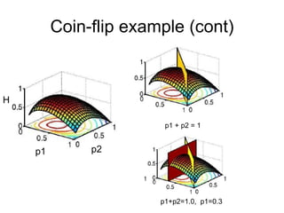 Coin-flip example (cont) p1 p2 H p1 + p2 = 1 p1+p2=1.0,  p1=0.3 