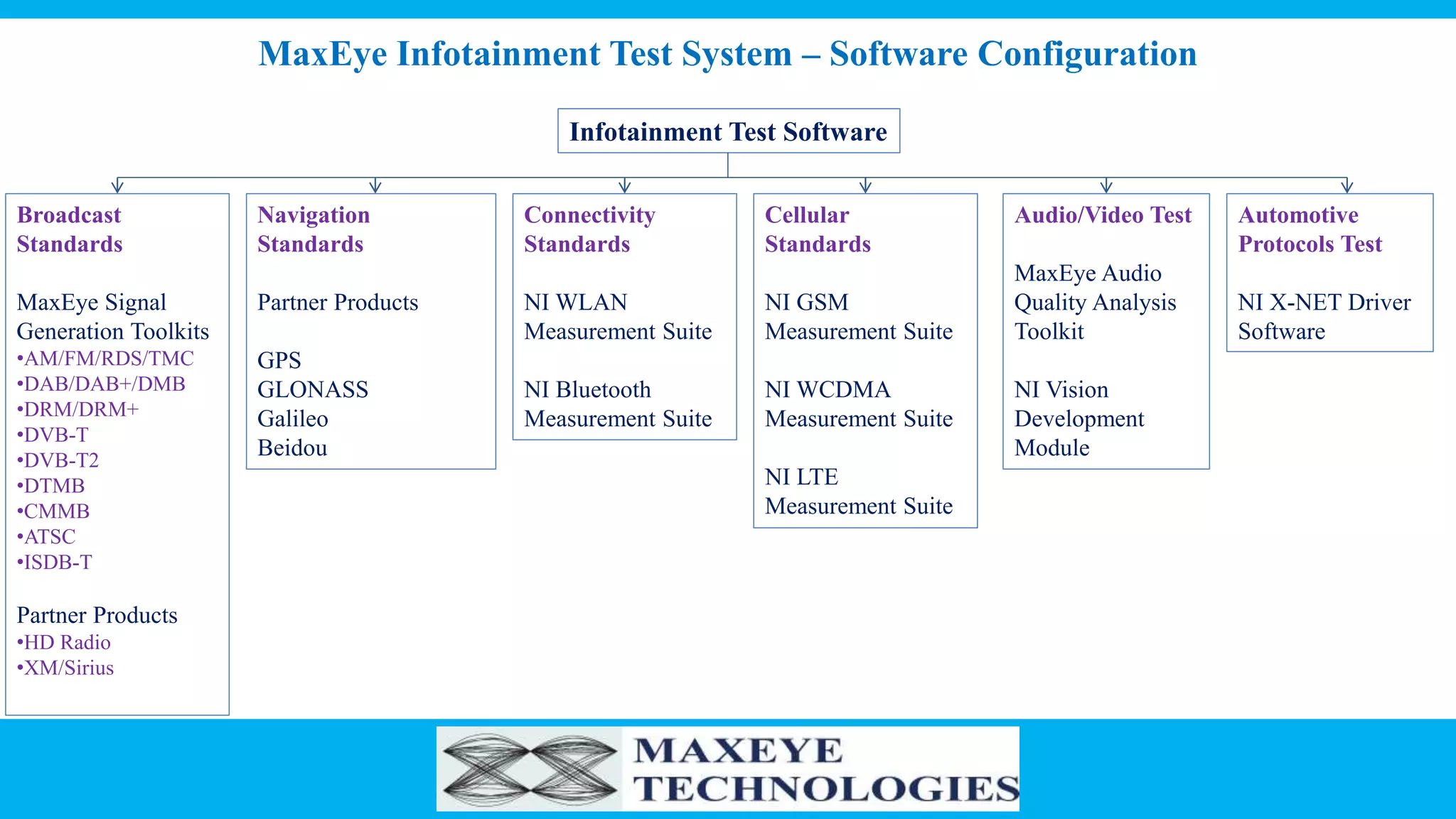 MaxEye Infotainment Test System – Software Configuration
Infotainment Test Software
Broadcast
Standards
MaxEye Signal
Generation Toolkits
•AM/FM/RDS/TMC
•DAB/DAB+/DMB
•DRM/DRM+
•DVB-T
•DVB-T2
•DTMB
•CMMB
•ATSC
•ISDB-T
Partner Products
•HD Radio
•XM/Sirius
Navigation
Standards
Partner Products
GPS
GLONASS
Galileo
Beidou
Connectivity
Standards
NI WLAN
Measurement Suite
NI Bluetooth
Measurement Suite
Cellular
Standards
NI GSM
Measurement Suite
NI WCDMA
Measurement Suite
NI LTE
Measurement Suite
Audio/Video Test
MaxEye Audio
Quality Analysis
Toolkit
NI Vision
Development
Module
Automotive
Protocols Test
NI X-NET Driver
Software
 