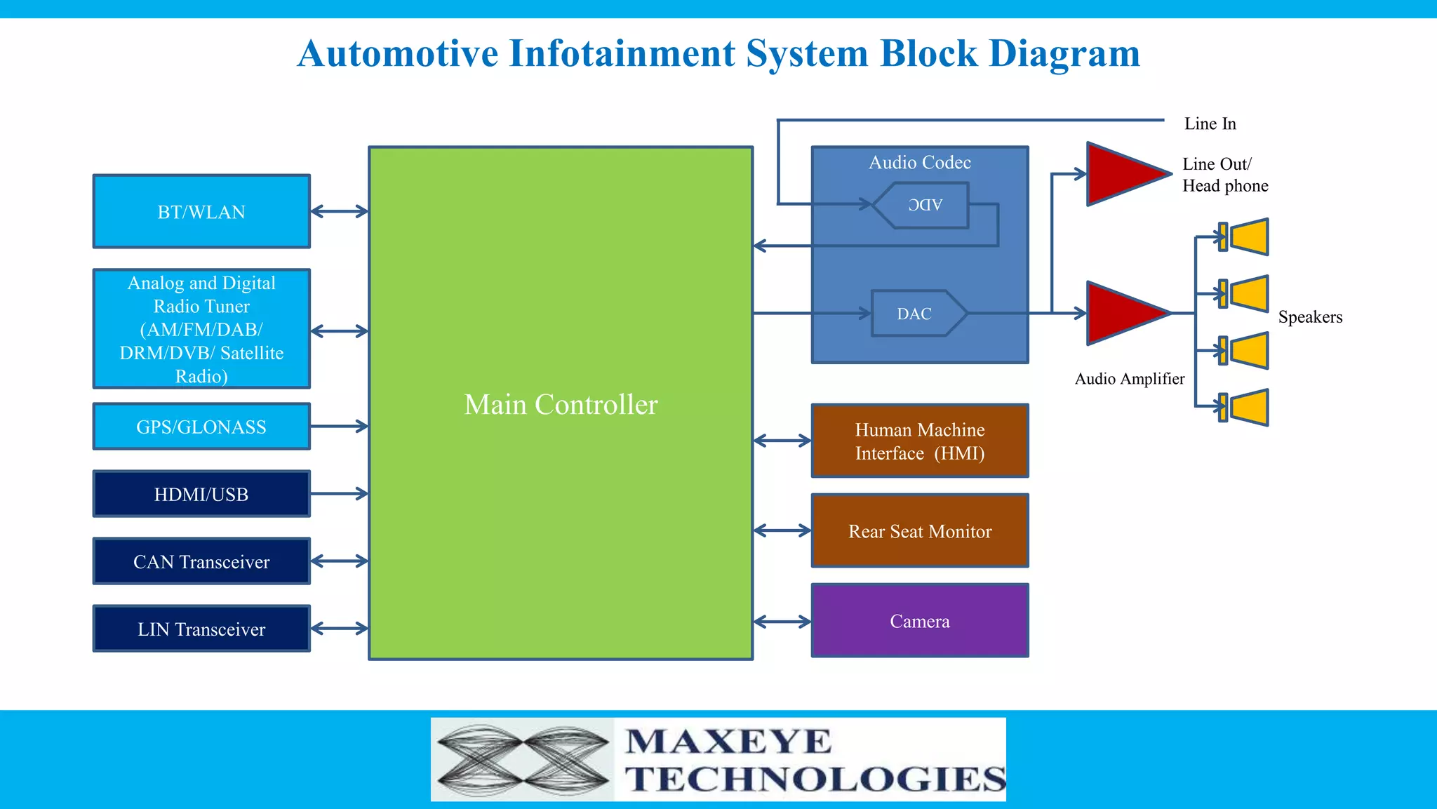 Automotive Infotainment System Block Diagram
Audio Codec
Main Controller
BT/WLAN
Analog and Digital
Radio Tuner
(AM/FM/DAB/
DRM/DVB/ Satellite
Radio)
GPS/GLONASS
HDMI/USB
DAC
ADC
CAN Transceiver
LIN Transceiver
Line Out/
Head phone
Audio Amplifier
Speakers
Line In
Human Machine
Interface (HMI)
Rear Seat Monitor
Camera
 