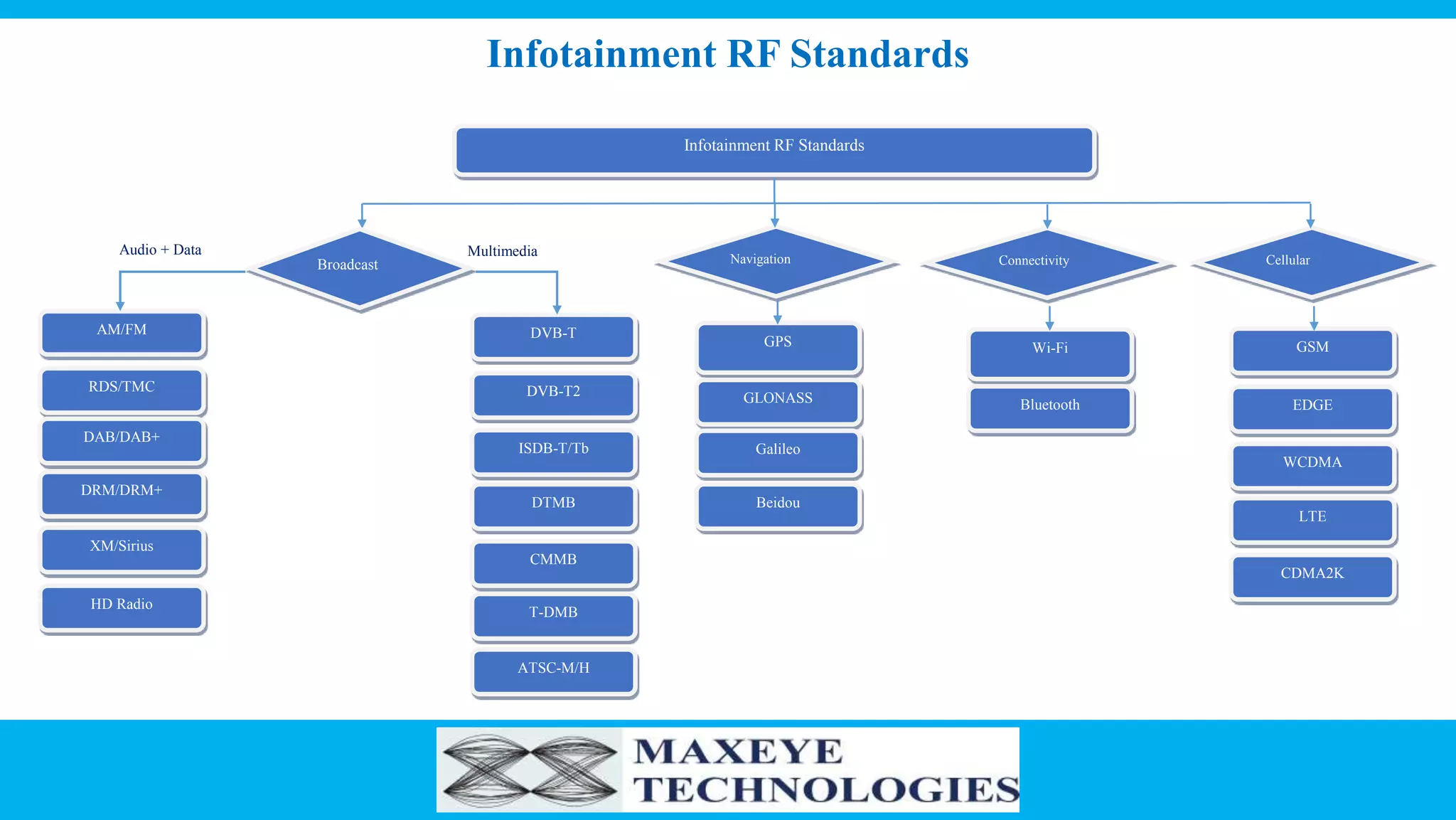 Infotainment RF Standards
Navigation
MultimediaAudio + Data
Infotainment RF Standards
AM/FM
RDS/TMC
XM/Sirius
DAB/DAB+
DRM/DRM+
DVB-T
DVB-T2
ISDB-T/Tb
DTMB
CMMB
T-DMB
ATSC-M/H
Broadcast
GPS
GLONASS
Connectivity Cellular
Wi-Fi
Bluetooth
GSM
EDGE
WCDMA
LTE
CDMA2K
Galileo
Beidou
HD Radio
 