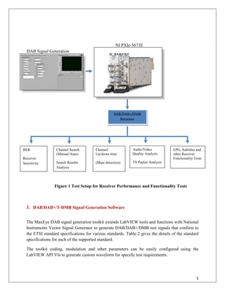 MaxEye DAB/DAB+/DMB Receiver Test Solution - Application Note | PDF