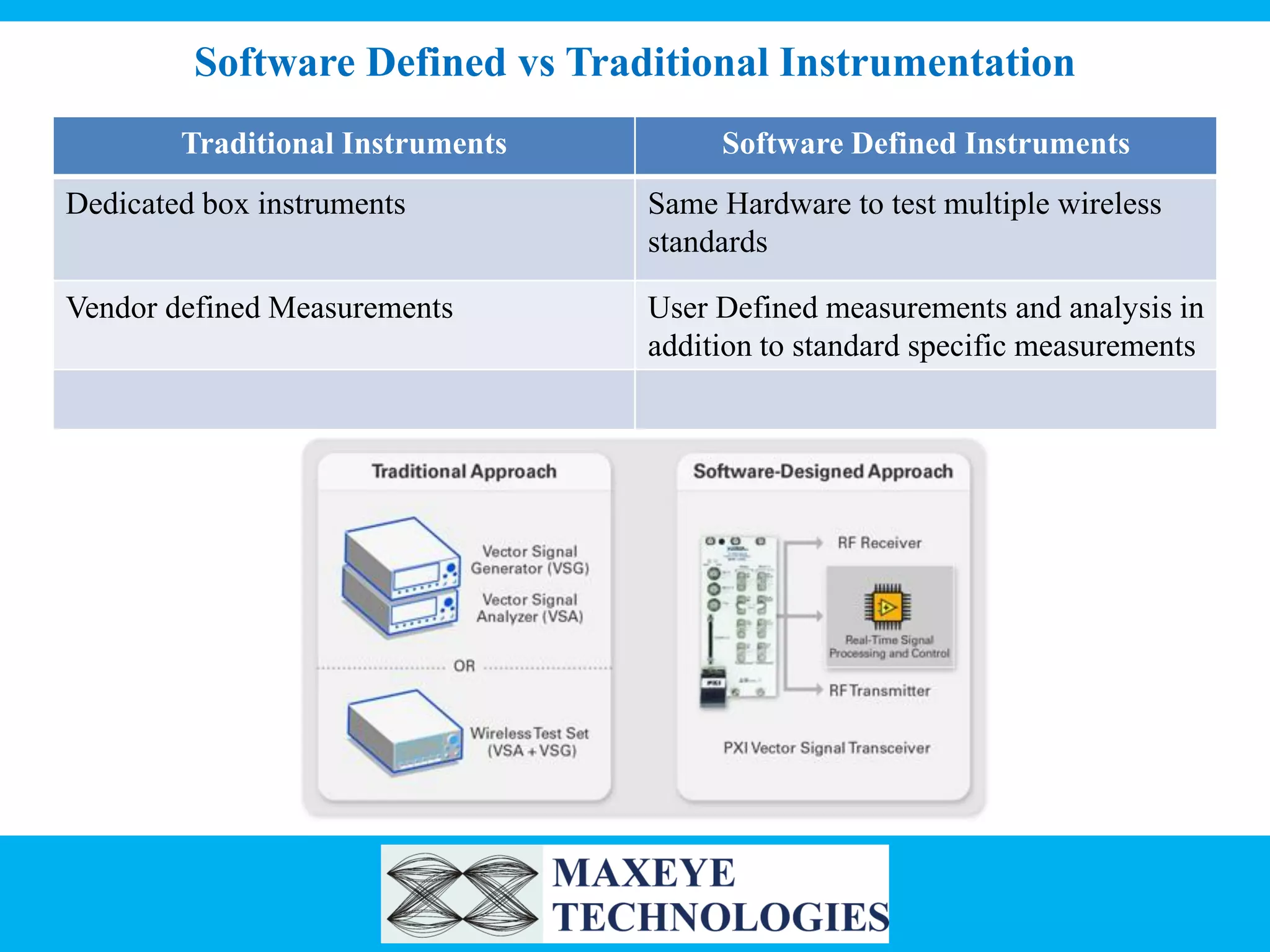 Software Defined vs Traditional Instrumentation
Traditional Instruments

Software Defined Instruments

Dedicated box instruments

Same Hardware to test multiple wireless
standards

Vendor defined Measurements

User Defined measurements and analysis in
addition to standard specific measurements

 