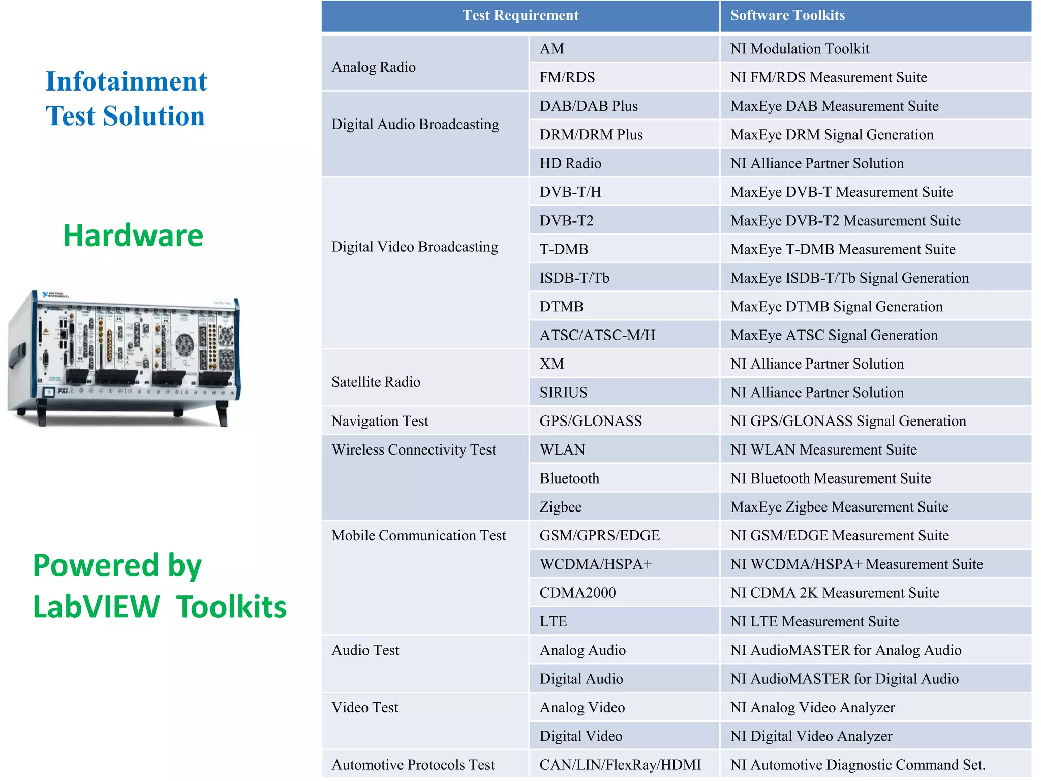 Test Requirement

Software Toolkits

AM

NI FM/RDS Measurement Suite

DAB/DAB Plus

MaxEye DAB Measurement Suite

DRM/DRM Plus

MaxEye DRM Signal Generation
NI Alliance Partner Solution

DVB-T/H

MaxEye DVB-T Measurement Suite

DVB-T2

MaxEye DVB-T2 Measurement Suite

T-DMB

MaxEye T-DMB Measurement Suite

ISDB-T/Tb

MaxEye ISDB-T/Tb Signal Generation

DTMB

MaxEye DTMB Signal Generation

ATSC/ATSC-M/H

MaxEye ATSC Signal Generation

XM

NI Alliance Partner Solution

SIRIUS

NI Alliance Partner Solution

Navigation Test

GPS/GLONASS

NI GPS/GLONASS Signal Generation

Wireless Connectivity Test

WLAN

NI WLAN Measurement Suite

Bluetooth

NI Bluetooth Measurement Suite

Zigbee

Hardware

FM/RDS

HD Radio

Infotainment
Test Solution

NI Modulation Toolkit

MaxEye Zigbee Measurement Suite

GSM/GPRS/EDGE

NI GSM/EDGE Measurement Suite

WCDMA/HSPA+

NI WCDMA/HSPA+ Measurement Suite

CDMA2000

NI CDMA 2K Measurement Suite

LTE

NI LTE Measurement Suite

Analog Audio

NI AudioMASTER for Analog Audio

Digital Audio

NI AudioMASTER for Digital Audio

Analog Video

NI Analog Video Analyzer

Digital Video

NI Digital Video Analyzer

CAN/LIN/FlexRay/HDMI

NI Automotive Diagnostic Command Set.

Analog Radio

Digital Audio Broadcasting

Digital Video Broadcasting

Satellite Radio

Mobile Communication Test

Powered by
LabVIEW Toolkits
Audio Test

Video Test

Automotive Protocols Test

 