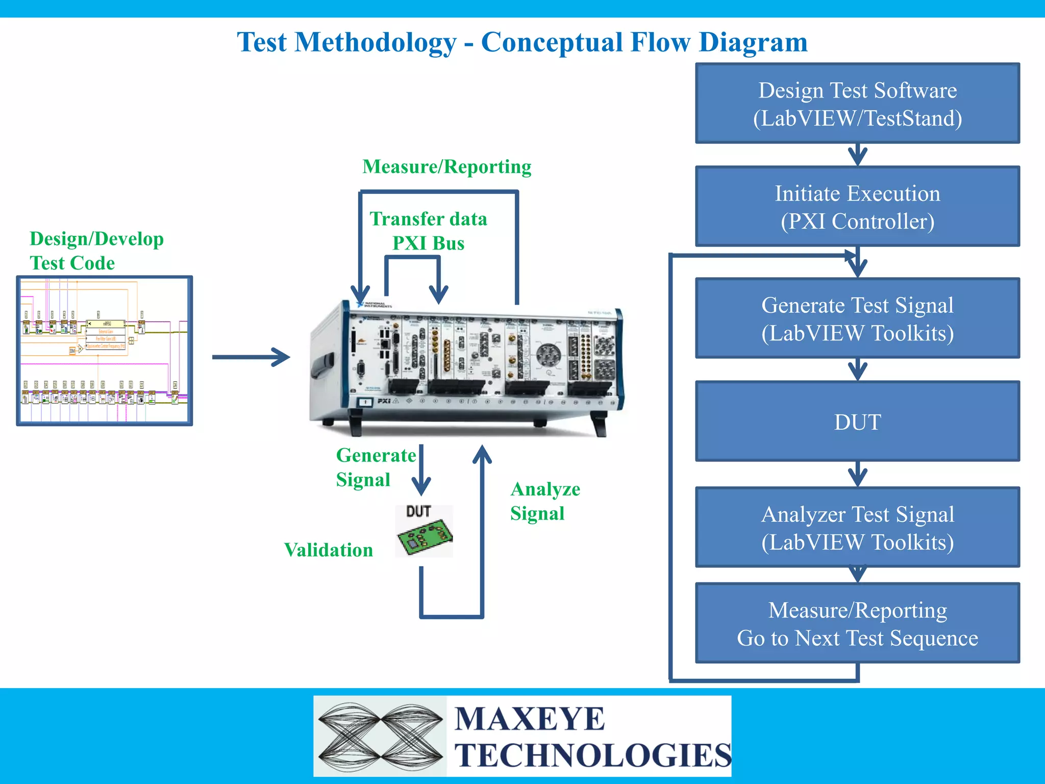 Test Methodology - Conceptual Flow Diagram
Design Test Software
(LabVIEW/TestStand)
Measure/Reporting

Design/Develop
Test Code

Initiate Execution
(PXI Controller)

Transfer data
PXI Bus

Generate Test Signal
(LabVIEW Toolkits)

DUT
Generate
Signal

Validation

Analyze
Signal

Analyzer Test Signal
(LabVIEW Toolkits)

Measure/Reporting
Go to Next Test Sequence

 